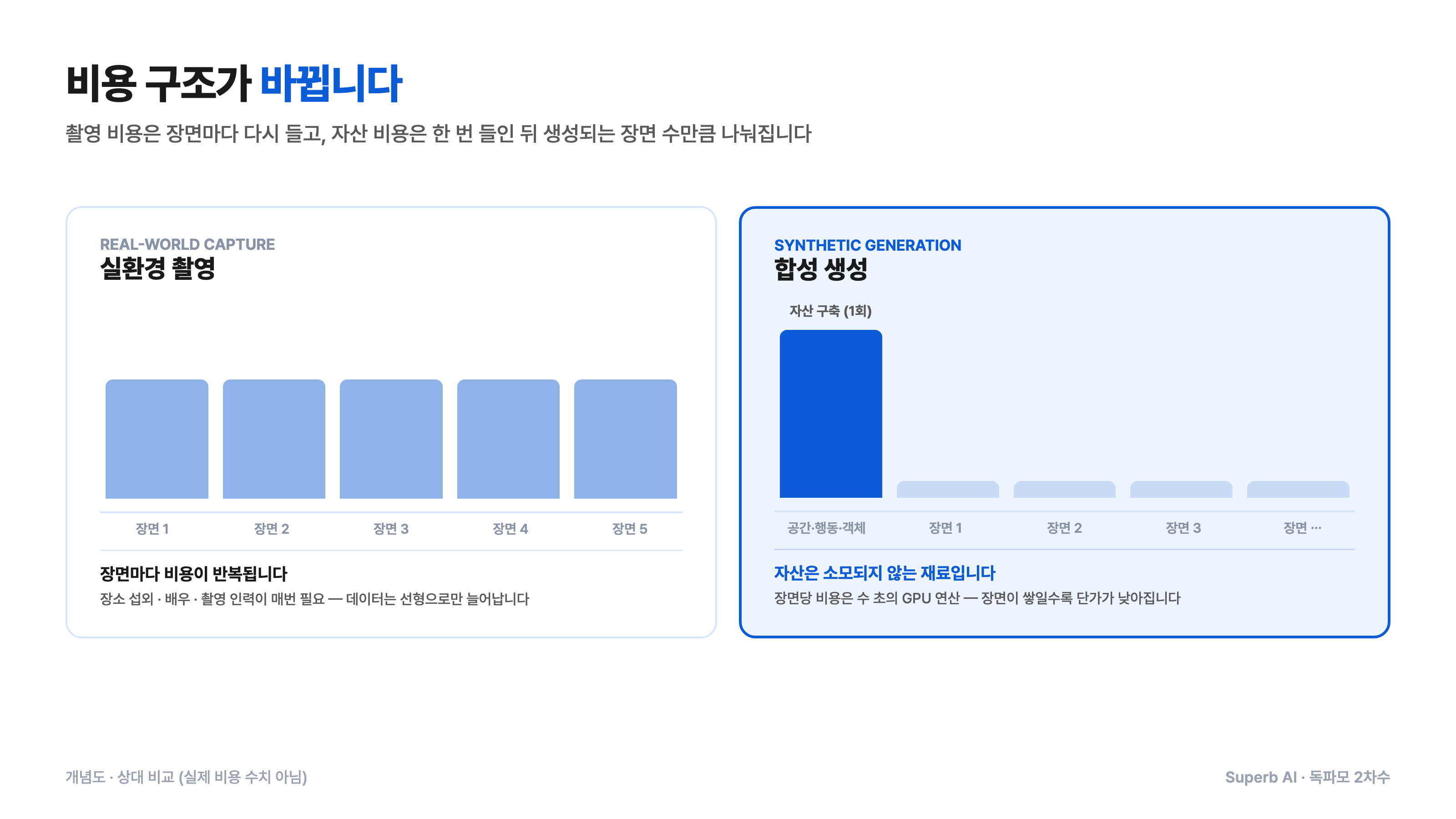 실환경 촬영과 합성 생성의 비용 구조 비교 개념도