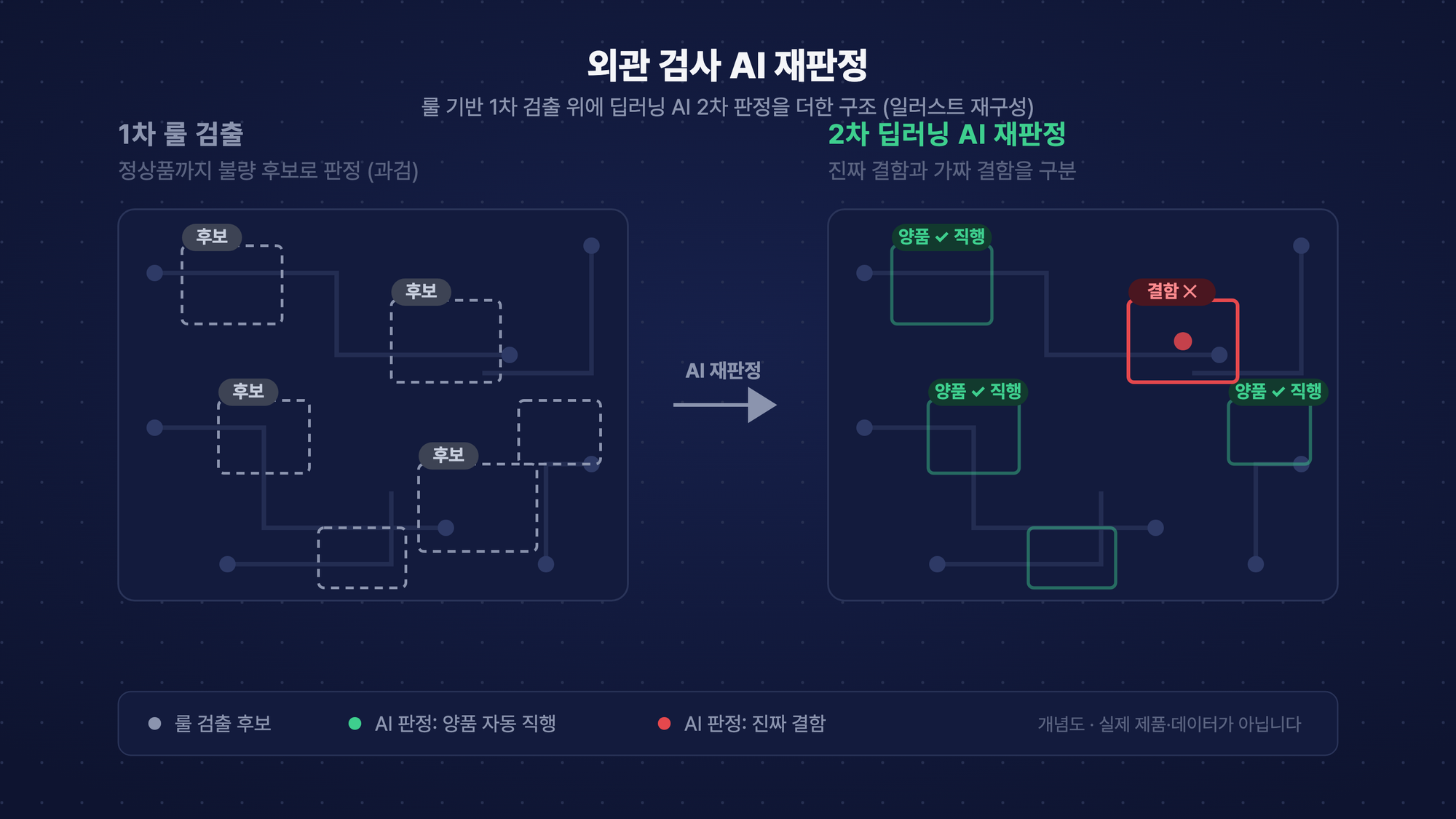 전자부품·정밀 기자재 외관 검사 AI 재판정 개념 이미지