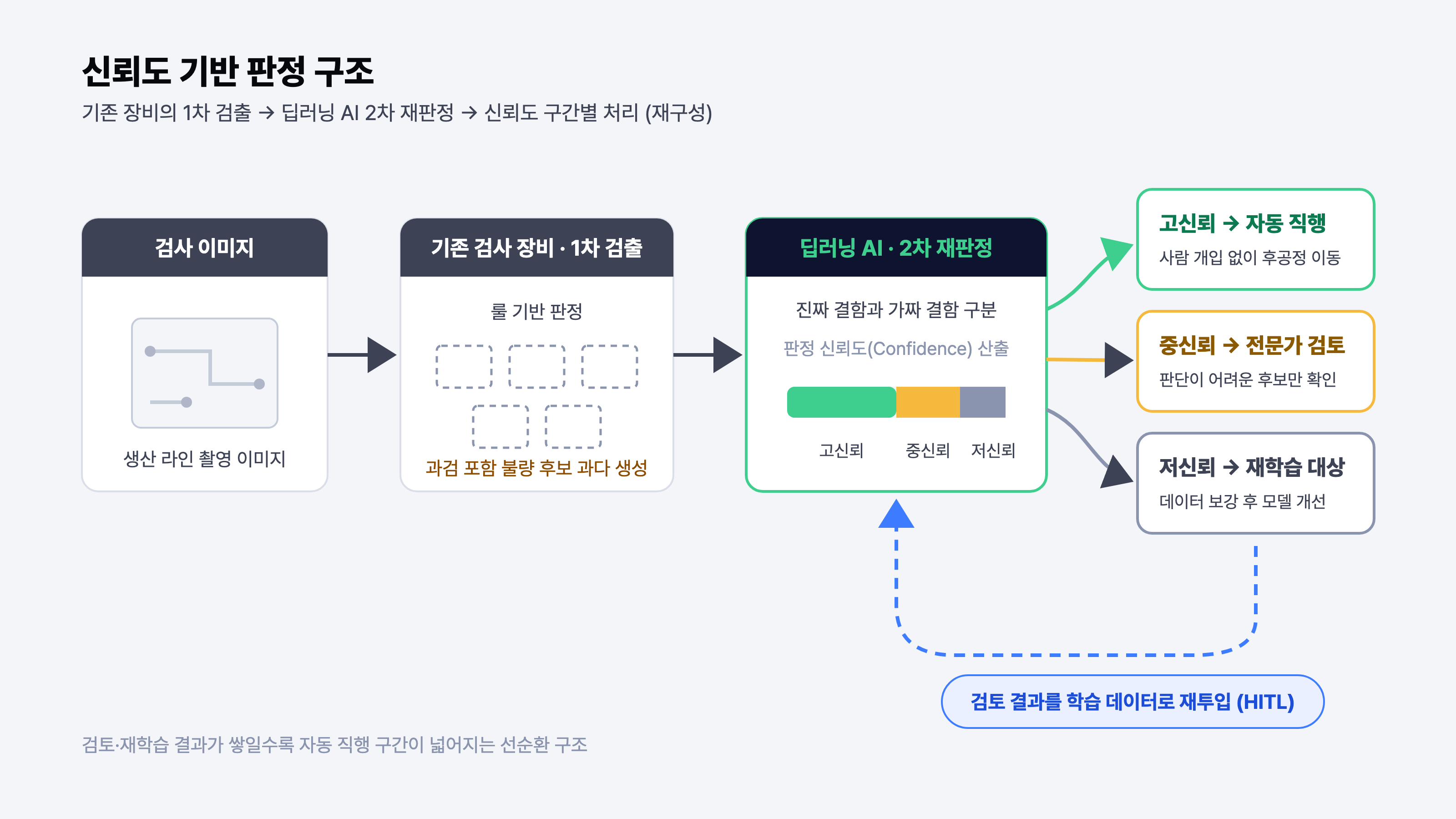 전자부품·정밀 기자재 외관 검사 AI 재판정 구조도: 기존 검사 장비의 1차 검출, 딥러닝 AI의 2차 재판정, 신뢰도 기반 자동 직행