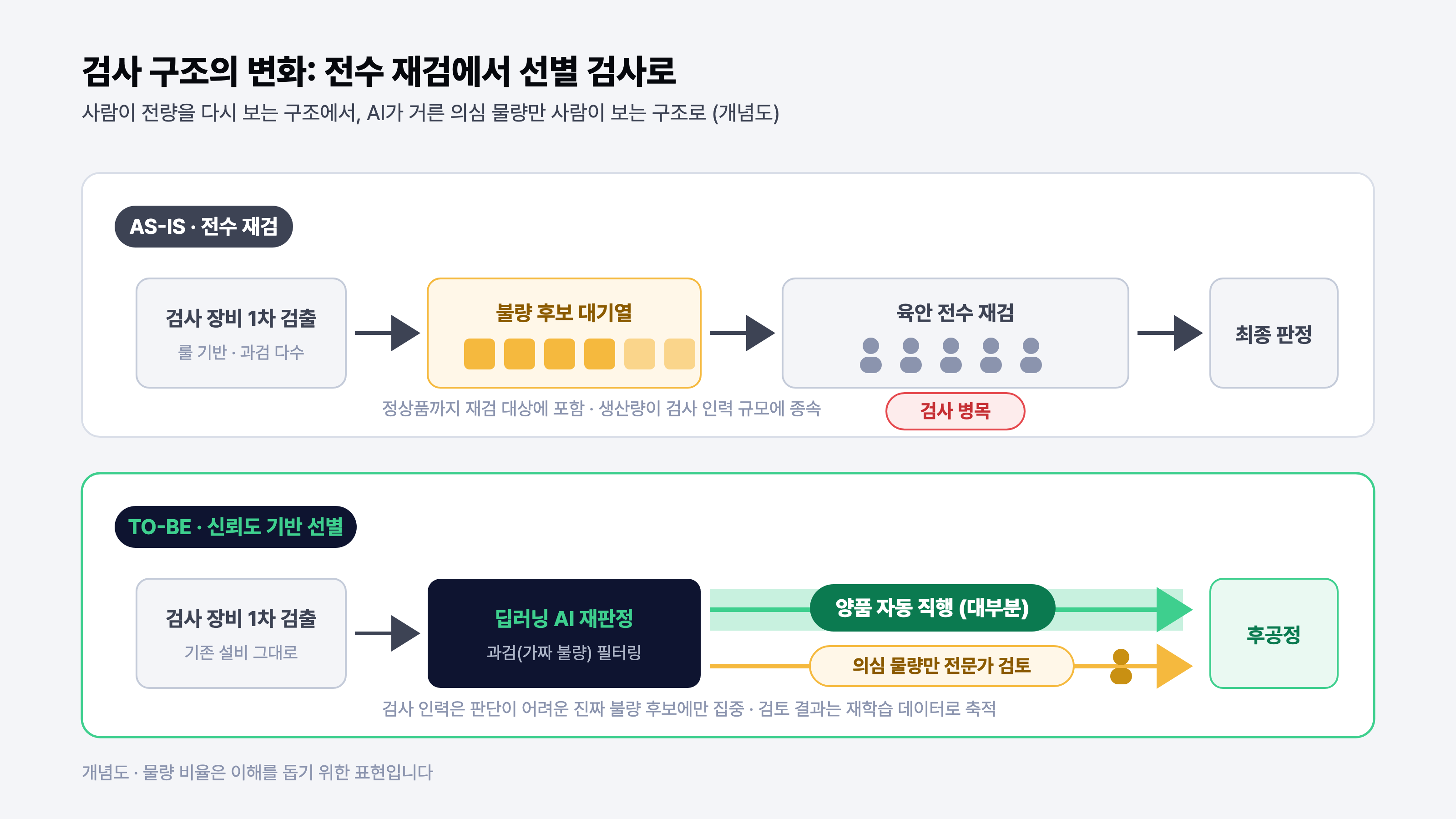 외관 검사 구조의 변화: 육안 전수 재검에서 AI 신뢰도 기반 선별 검사로