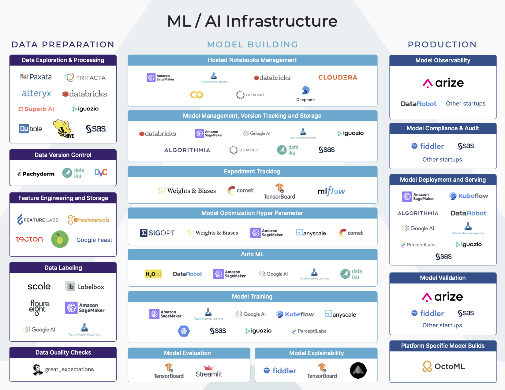 머신러닝 / 인공지능 인프라 생태계