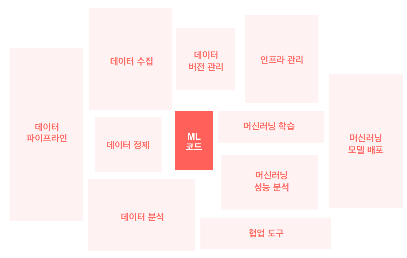 출처 : Hidden Technical Debt in Machine Learning Systems