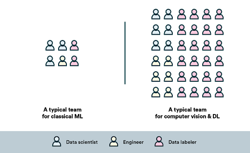 A typical team for classical ML vs. Computer vision & DL