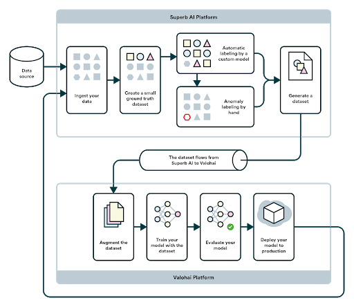 End-to-end Solution :&nbsp;Superb AI Suite and Valohai Platform