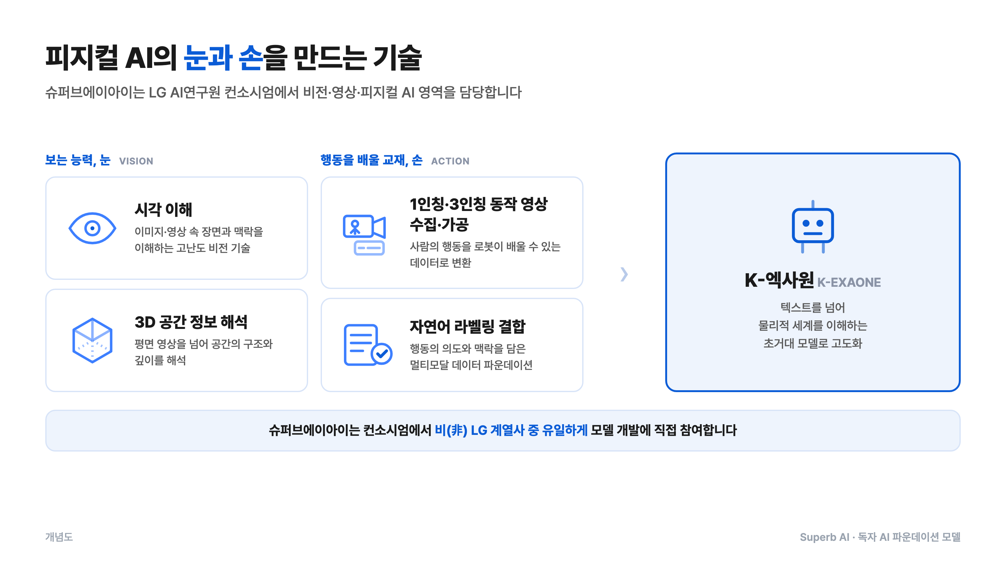 피지컬 AI의 눈과 손을 만드는 기술: 시각 이해, 3D 공간 정보 해석, 동작 영상 수집·가공, 자연어 라벨링 결합
