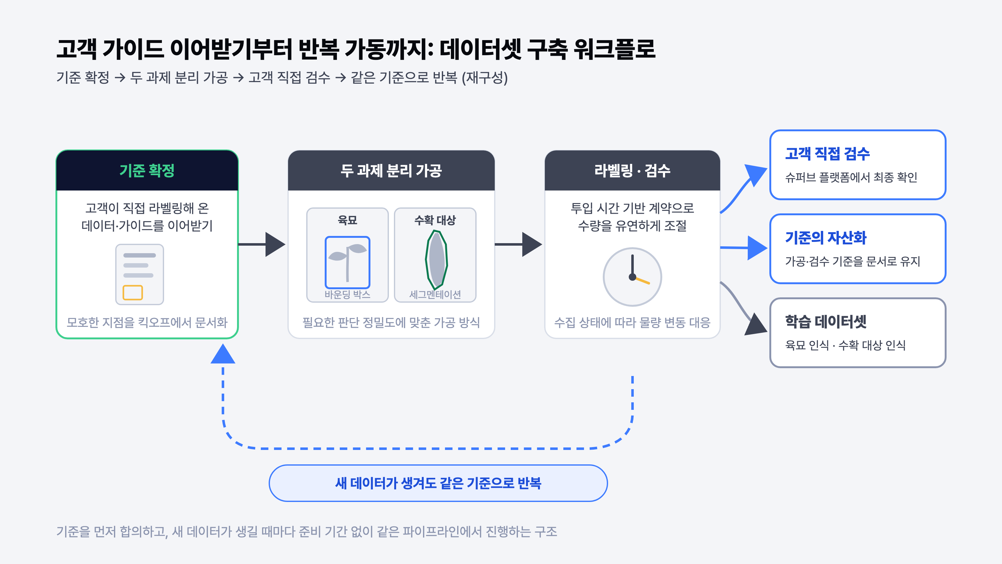 고객 가이드 이어받기부터 반복 가동까지 이어지는 데이터셋 구축 워크플로 도식