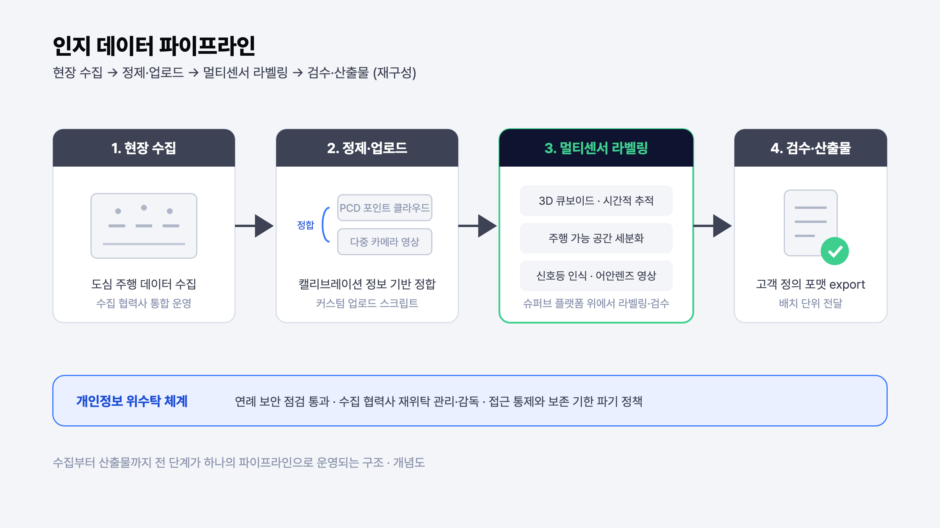 자율주행 로봇 인지 데이터 파이프라인 구성도: 현장 수집, 정제와 업로드, 멀티센서 라벨링, 검수와 산출물