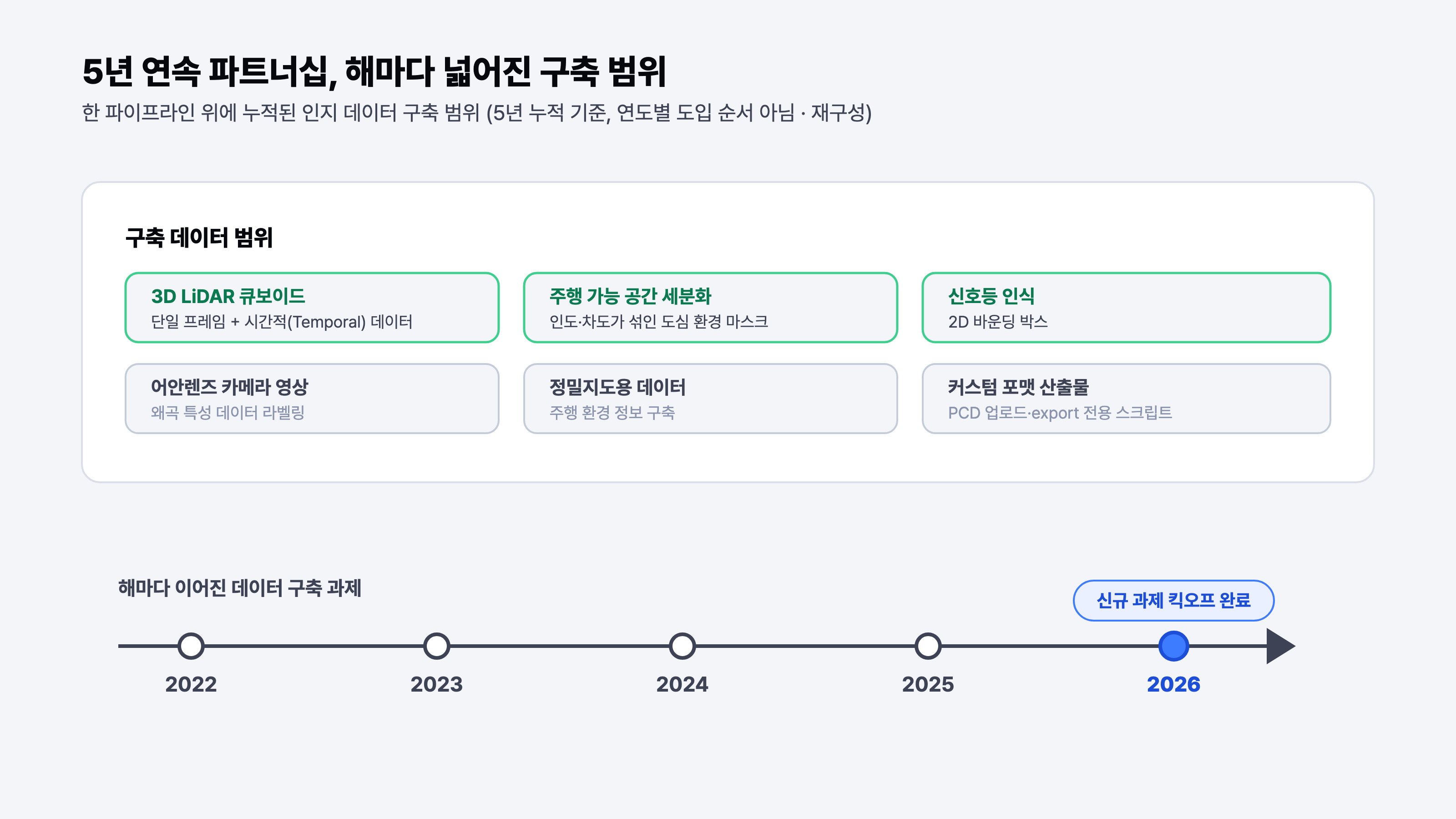 5년 연속 파트너십과 해마다 넓어진 인지 데이터 구축 범위