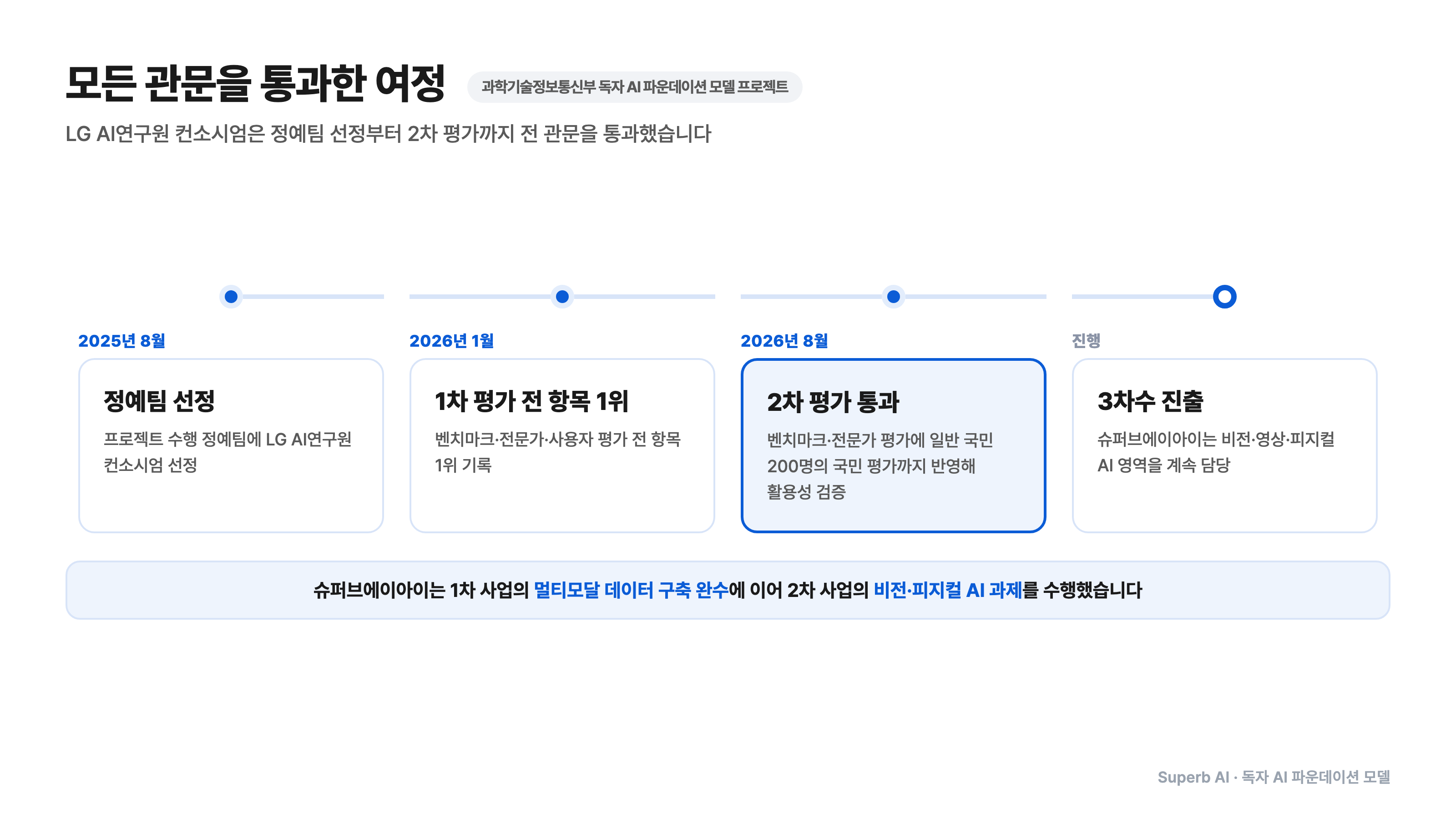 독자 AI 파운데이션 모델 프로젝트 진행 경과 타임라인: 2025년 8월 정예팀 선정, 2026년 1월 1차 평가 전 항목 1위, 2026년 8월 2차 평가 통과, 3차수 진출
