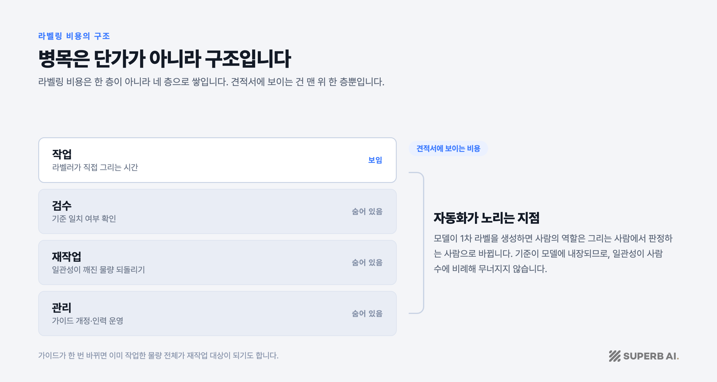라벨링 비용의 네 층 구조: 작업·검수·재작업·관리