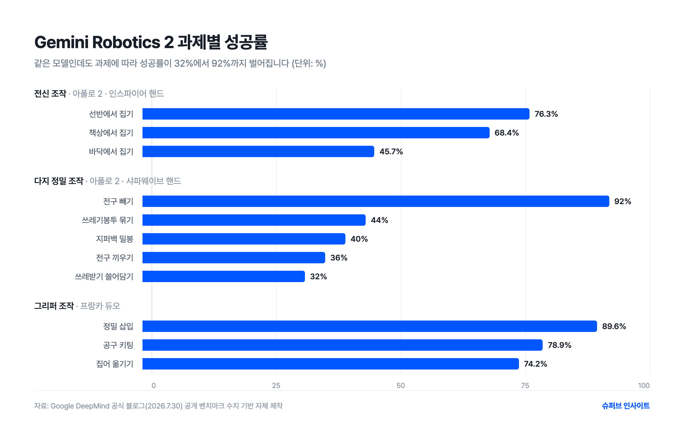 Gemini Robotics 2 과제별 성공률 비교 그래프