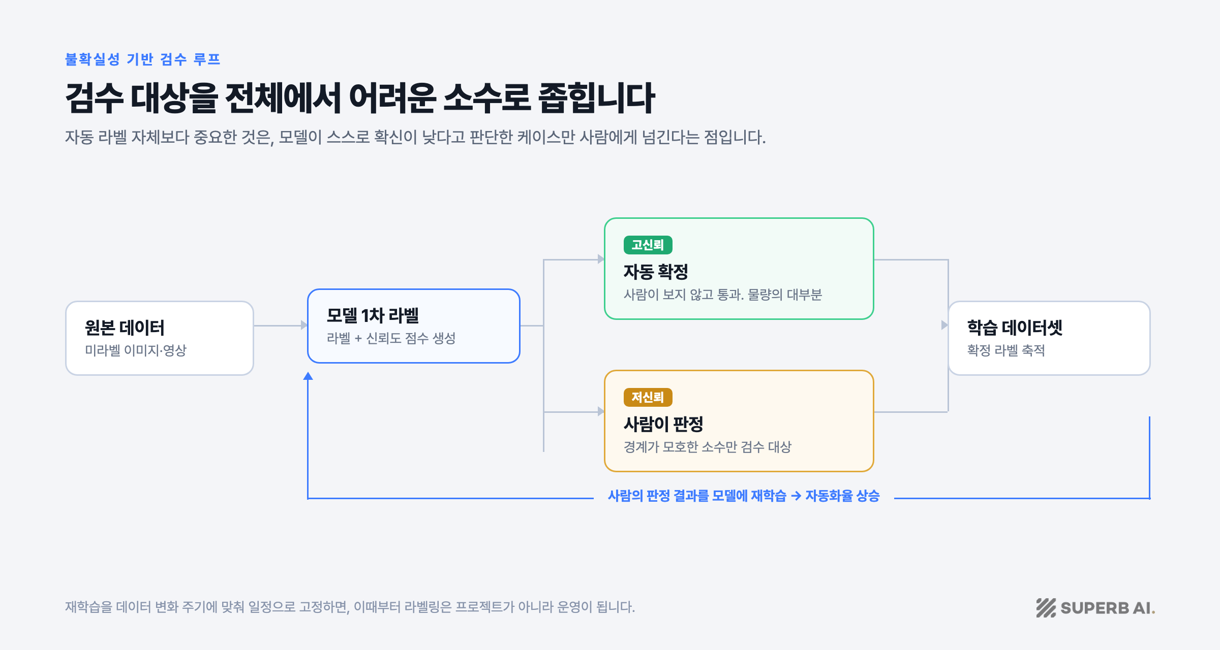불확실성 기반 검수 루프: 고신뢰는 자동 확정, 저신뢰만 사람이 판정