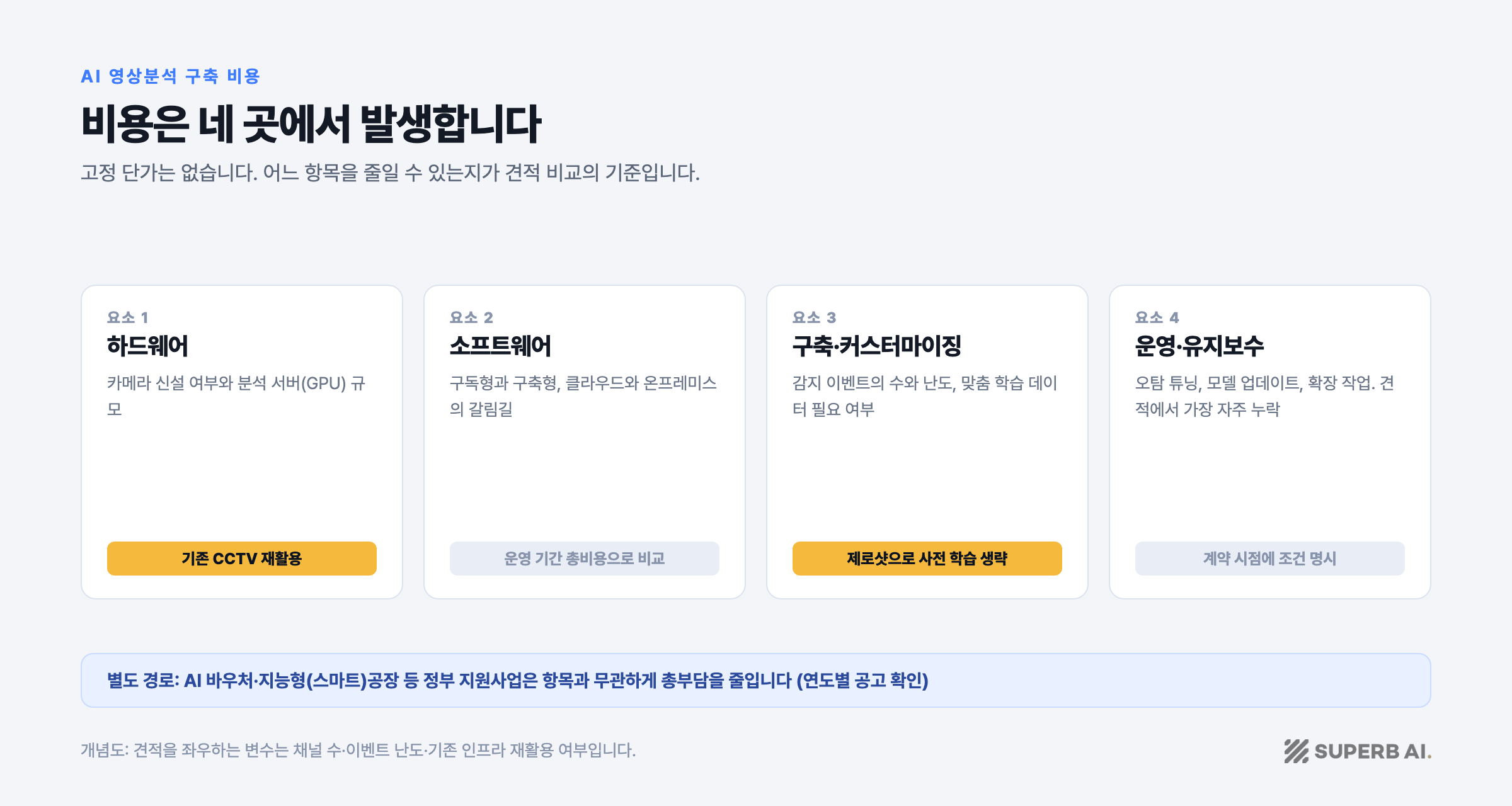 개념도: AI 영상분석 구축 비용 4요소와 절감 경로