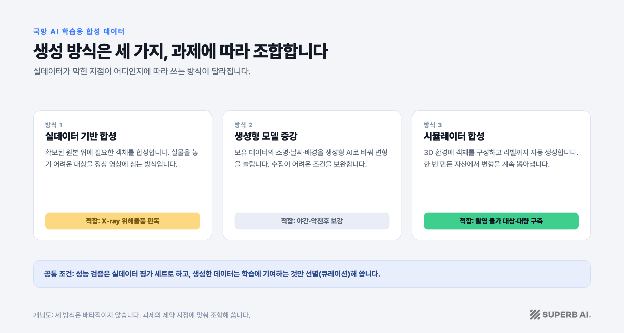 개념도: 국방 AI 학습용 합성 데이터 생성 방식 3가지 비교