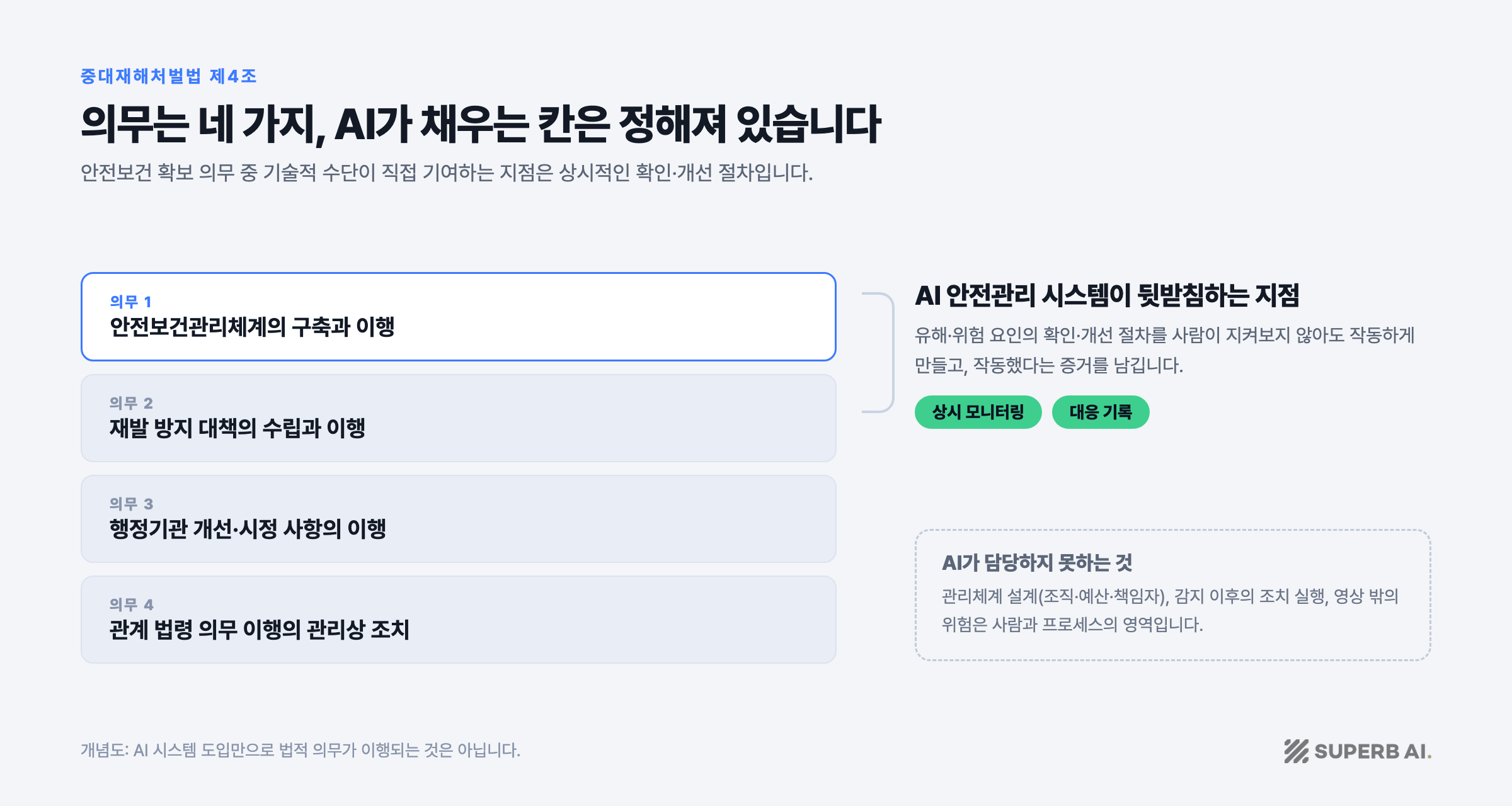 개념도: 중대재해처벌법 제4조 의무 4가지 중 AI 안전관리 시스템이 뒷받침하는 지점