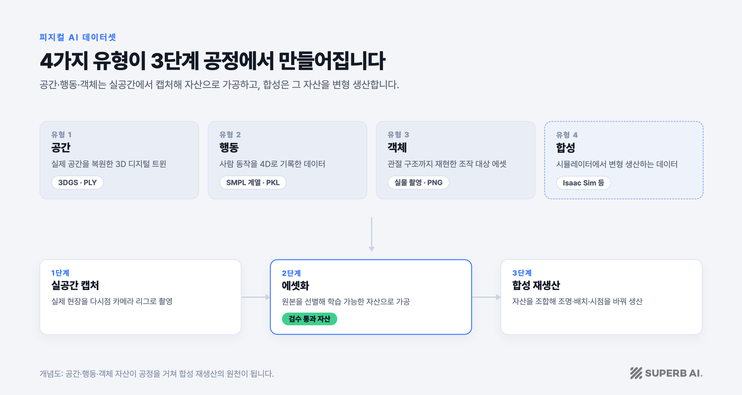 피지컬 AI 데이터셋 개념도: 공간·행동·객체·합성 4유형이 실공간 캡처, 에셋화, 합성 재생산 3단계 공정으로 이어지는 구조
