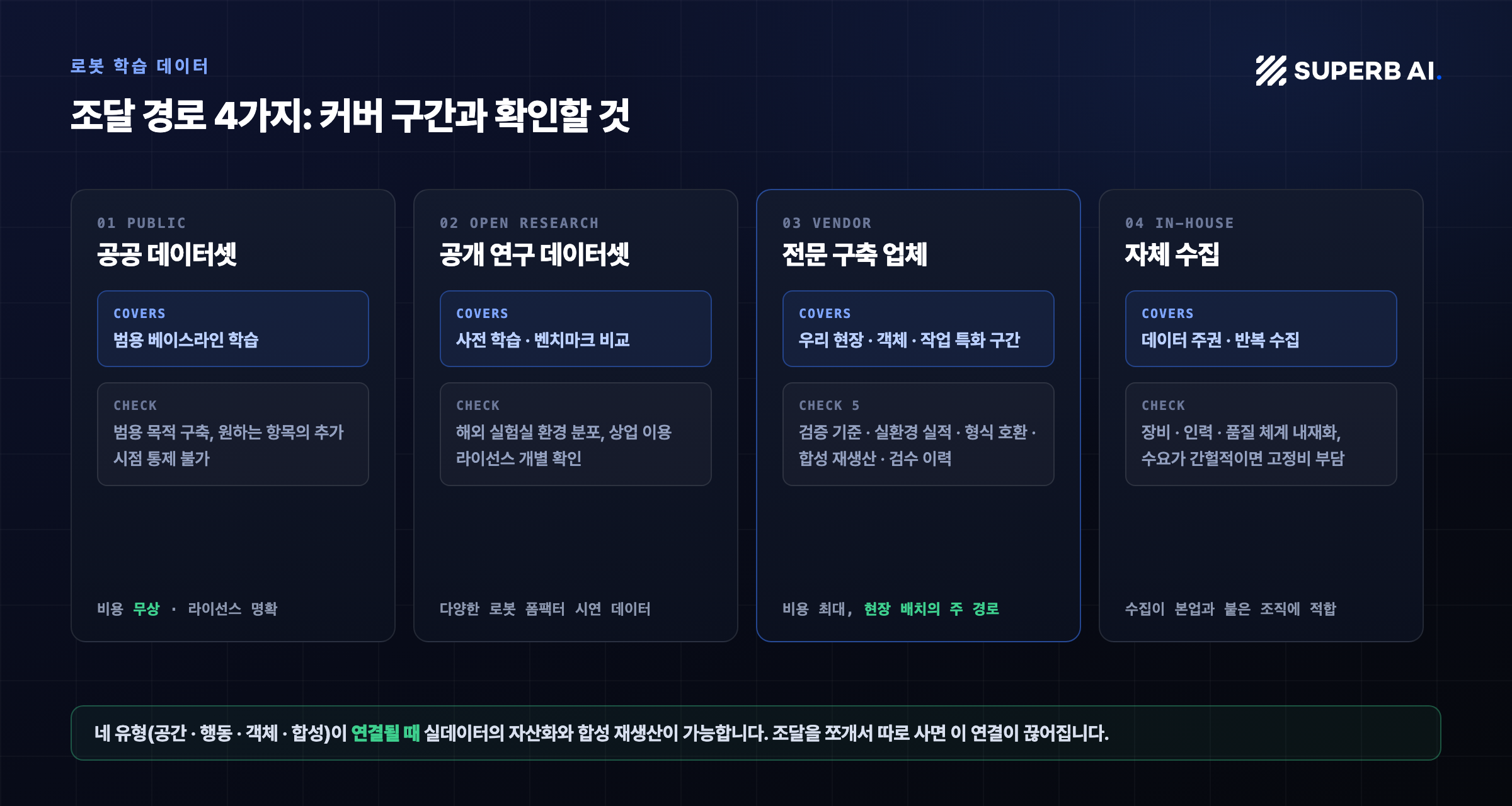 로봇 학습 데이터 조달 경로 4가지: 공공 데이터셋, 공개 연구 데이터셋, 전문 구축 업체, 자체 수집의 커버 구간과 확인 사항
