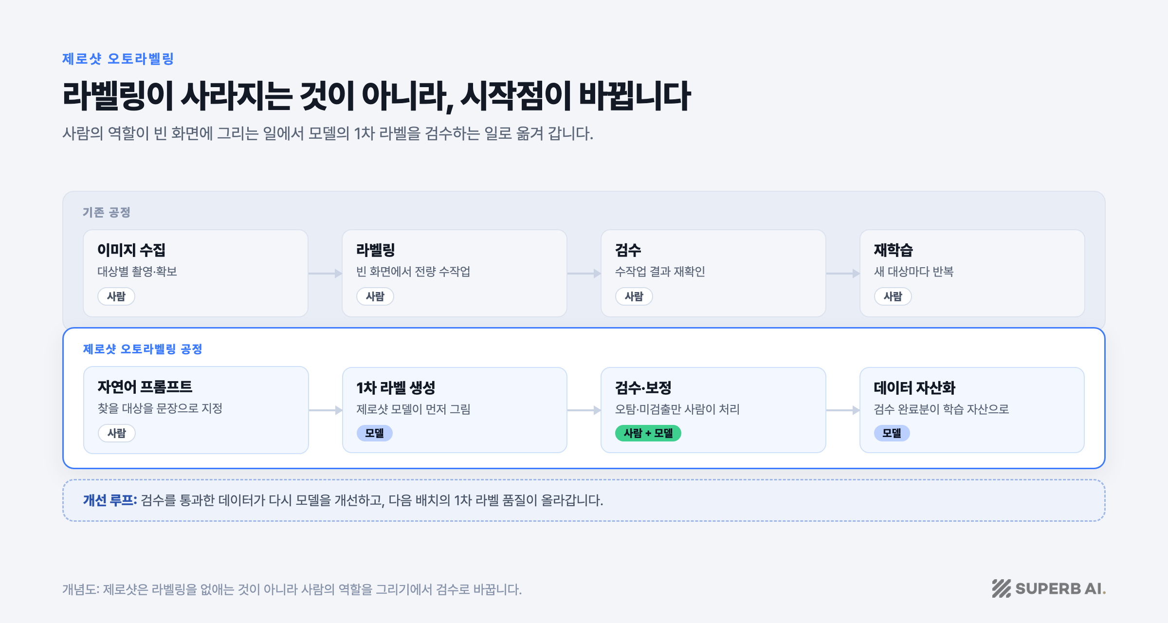 제로샷 오토라벨링 개념도: 사람이 전 단계를 수행하는 기존 공정과, 모델이 1차 라벨을 그리고 사람은 검수하는 제로샷 오토라벨링 공정 비교
