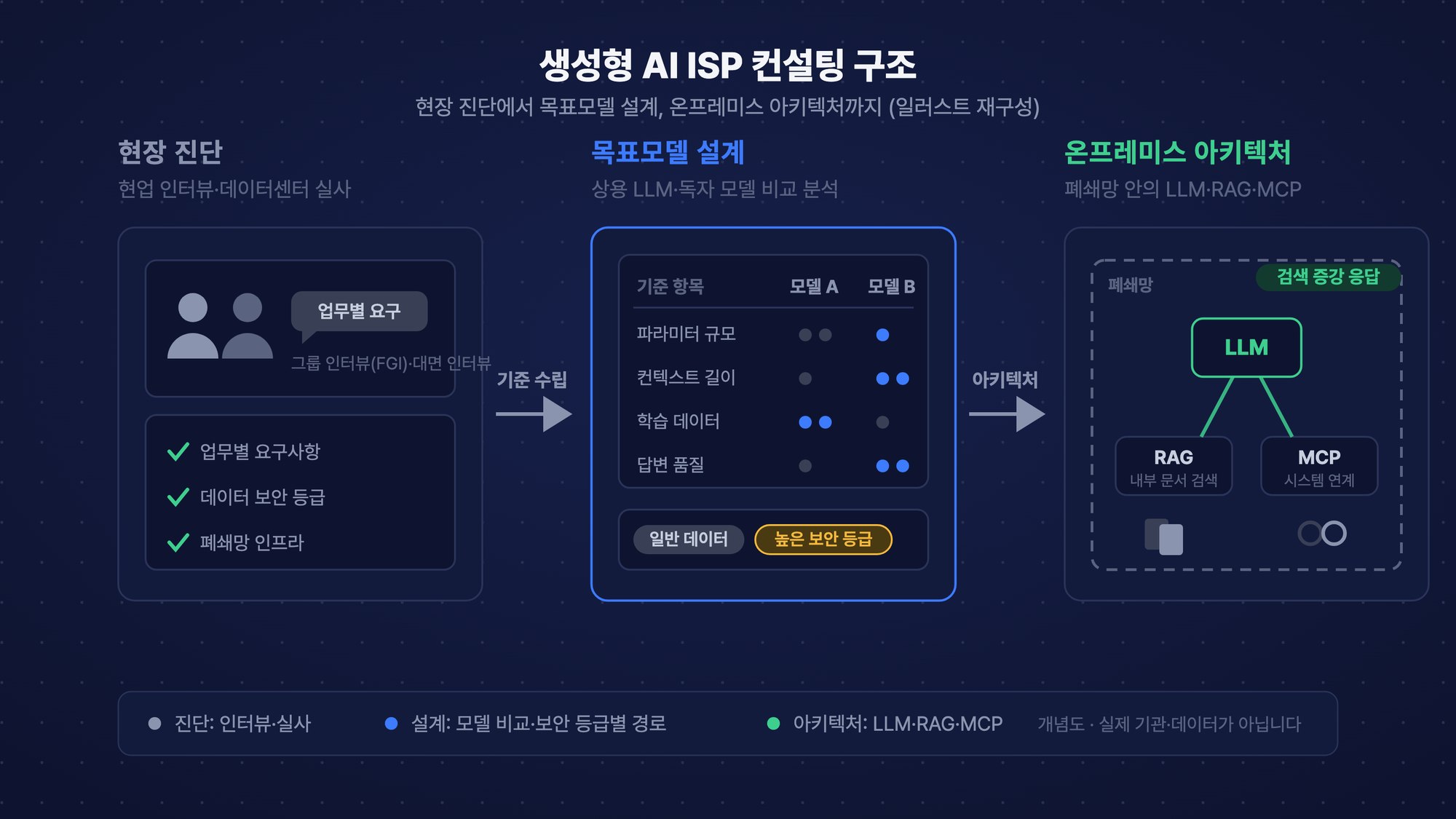 공공기관 생성형 AI ISP 컨설팅 - 현장 진단, 목표모델 설계, 온프레미스 아키텍처로 이어지는 컨설팅 구조 개념도