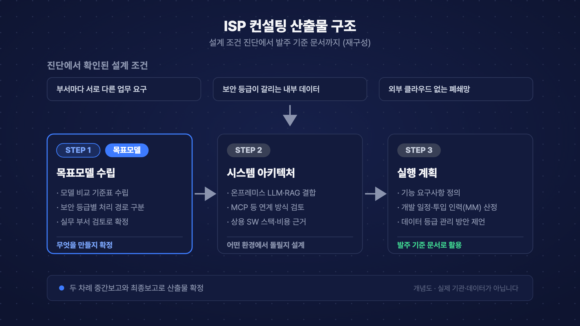 생성형 AI ISP 산출물 구조 - 설계 조건 진단, 목표모델 수립, 시스템 아키텍처, 실행 계획 3단계 개념도