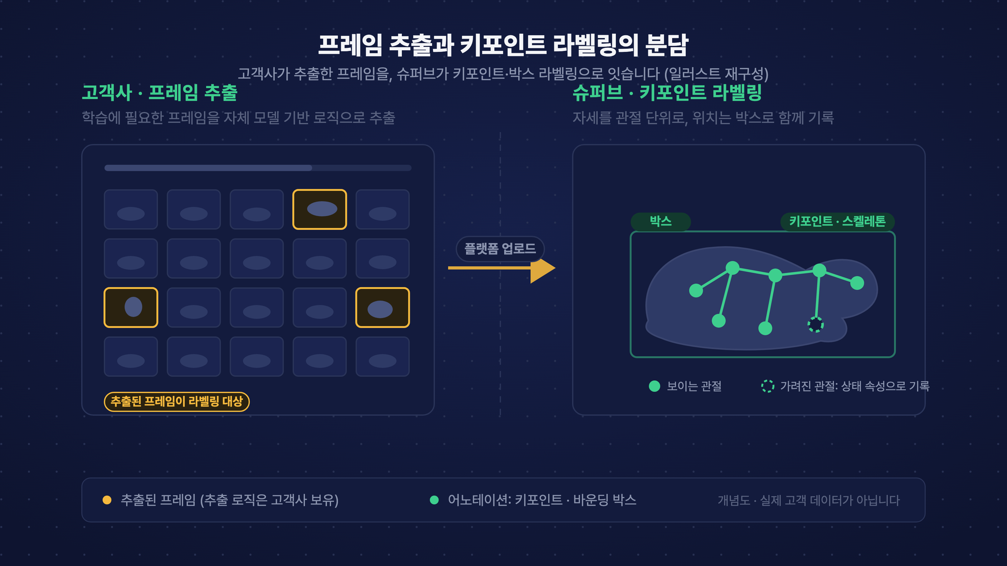 키포인트 라벨링 워크플로 개념 이미지: 고객사의 프레임 추출에서 키포인트 어노테이션으로 이어지는 분담 구조