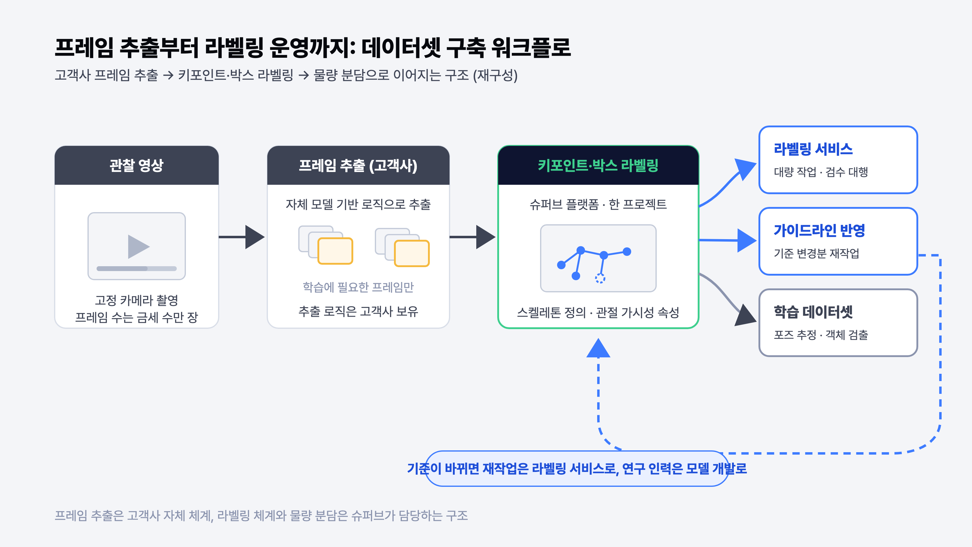 키포인트 데이터셋 구축 워크플로 구조도: 고객사 프레임 추출, 키포인트·박스 라벨링, 라벨링 서비스 분담