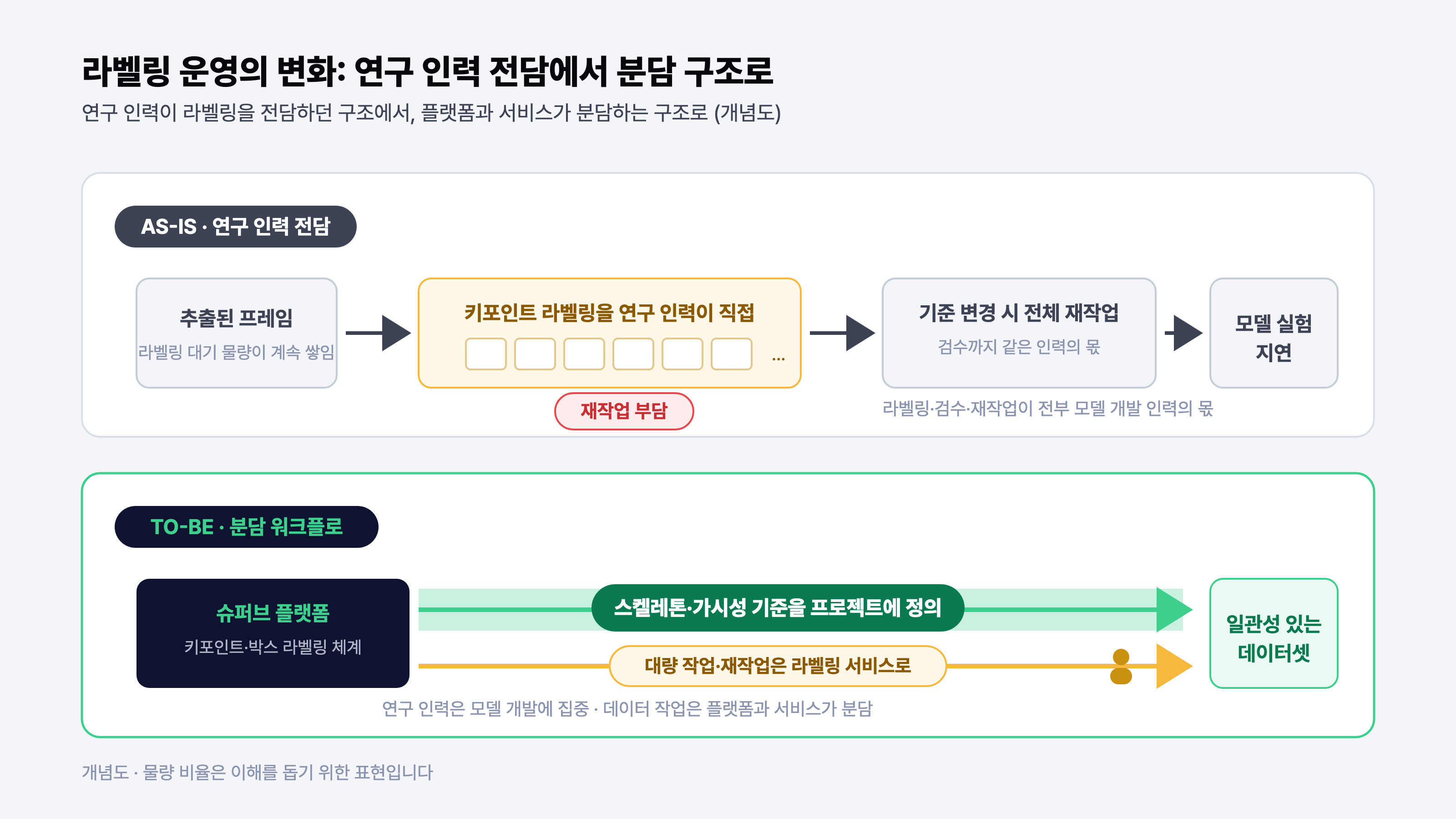 라벨링 운영의 변화: 연구 인력이 전담하던 구조에서 플랫폼과 라벨링 서비스가 분담하는 구조로