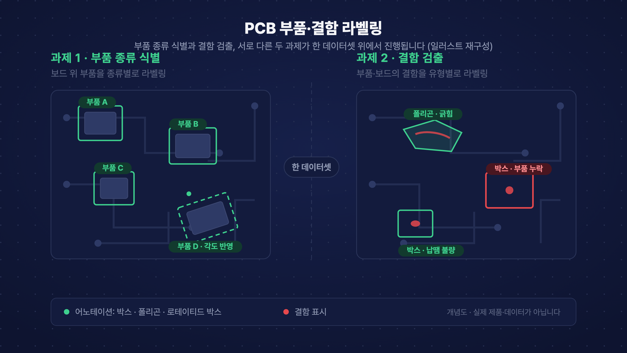 PCB 부품·결함 라벨링 개념 이미지: 부품 종류 식별과 결함 검출 두 과제를 한 데이터셋에서 라벨링하는 구조