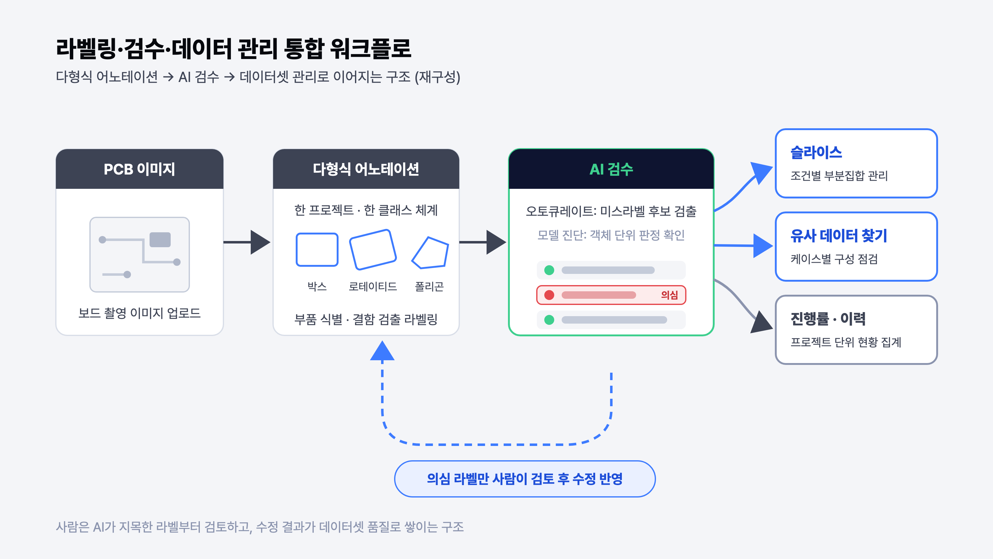 라벨링·검수·데이터 관리 통합 워크플로 구조도: 다형식 어노테이션, AI 검수, 데이터셋 관리로 이어지는 구조