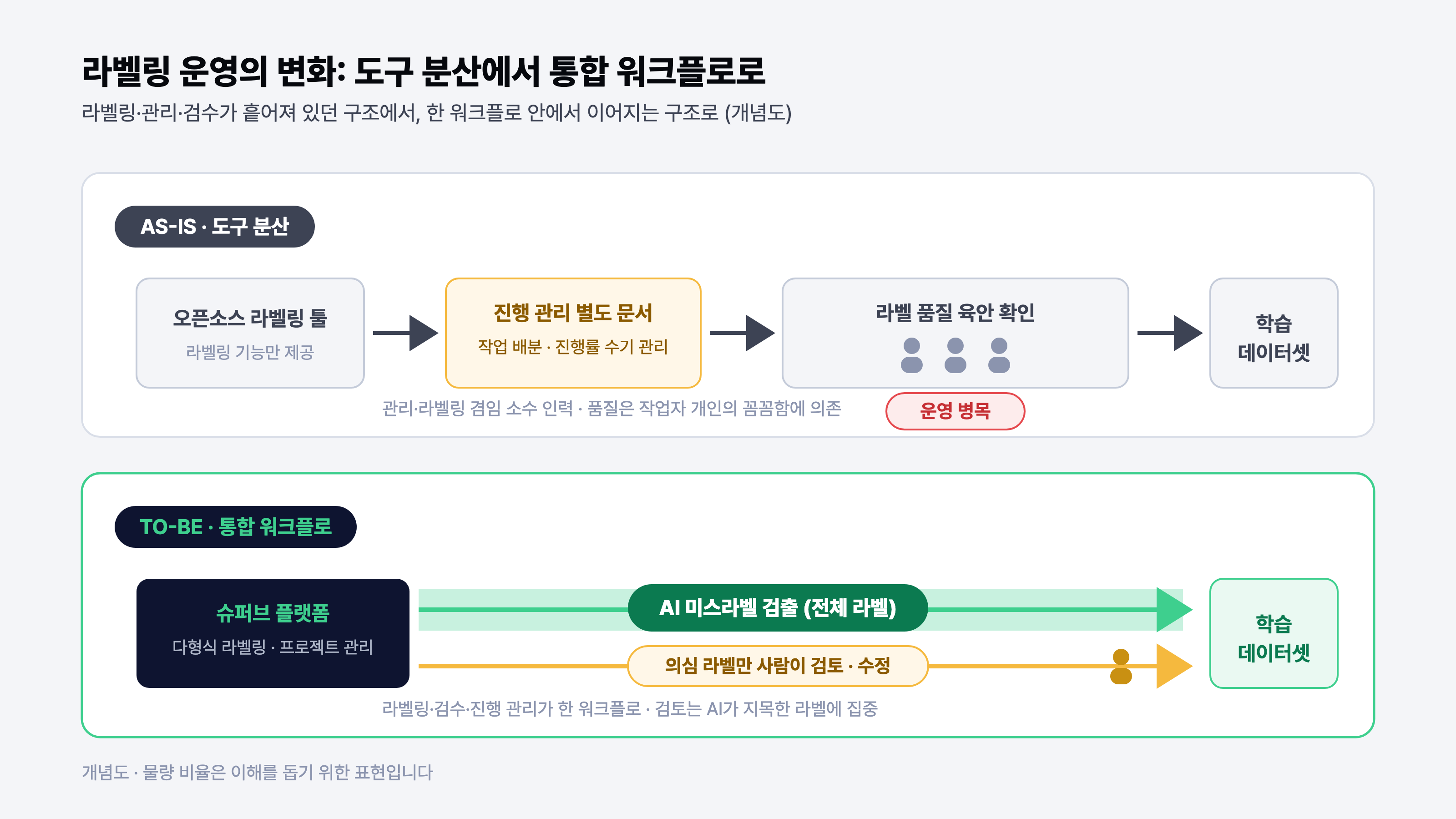 라벨링 운영의 변화: 라벨링·관리·검수가 도구별로 흩어져 있던 구조에서 통합 워크플로로