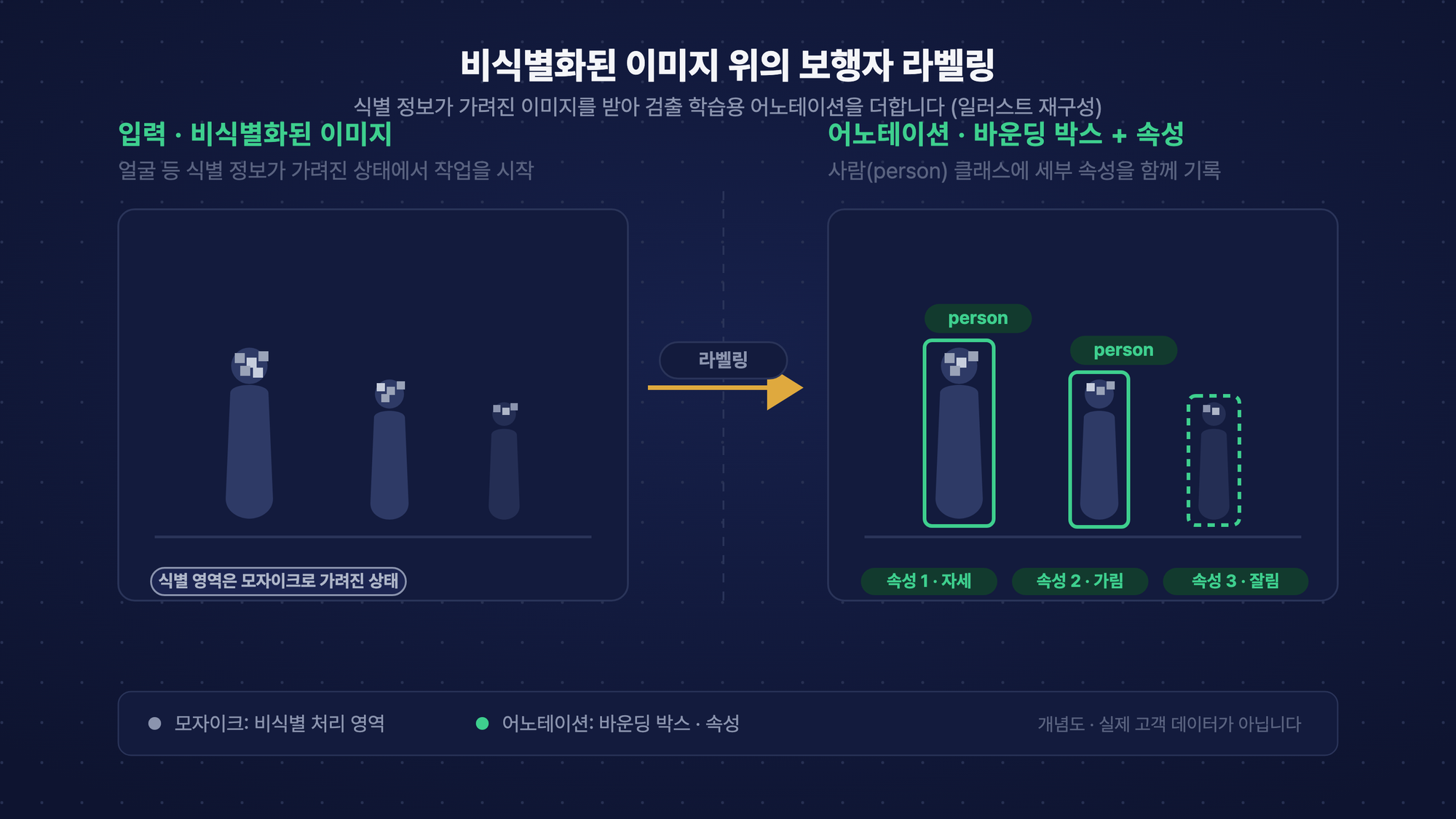 비식별화된 이미지 위의 보행자 라벨링 개념도. 식별 정보가 가려진 입력 이미지에 바운딩 박스와 속성을 기록한다.