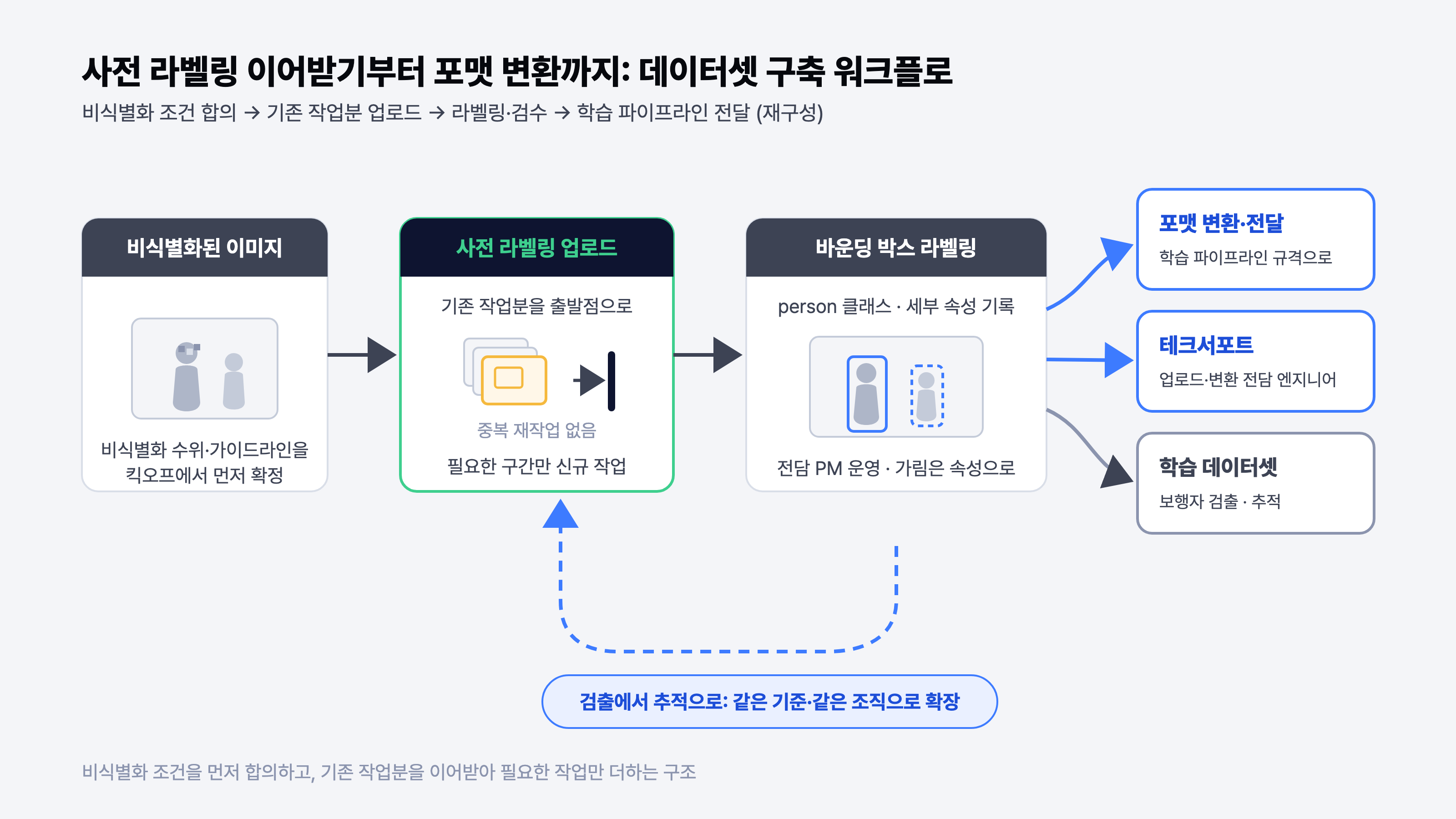사전 라벨링 이어받기부터 포맷 변환까지 데이터셋 구축 워크플로 도식