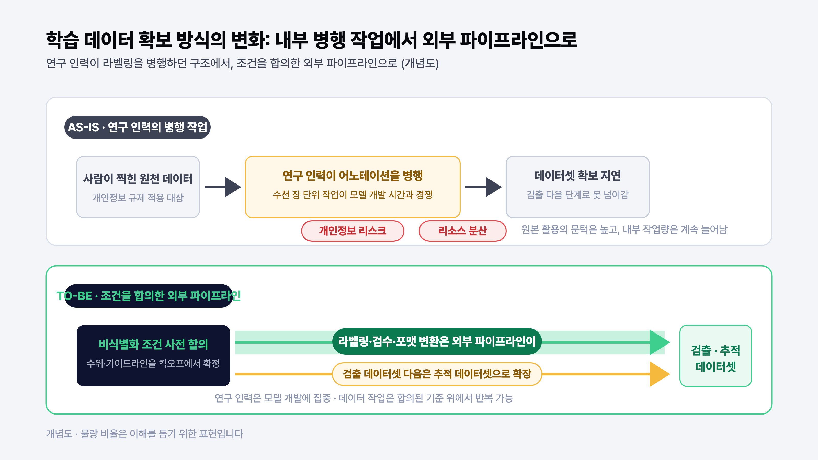 학습 데이터 확보 방식의 변화를 보여주는 AS-IS와 TO-BE 비교 도식