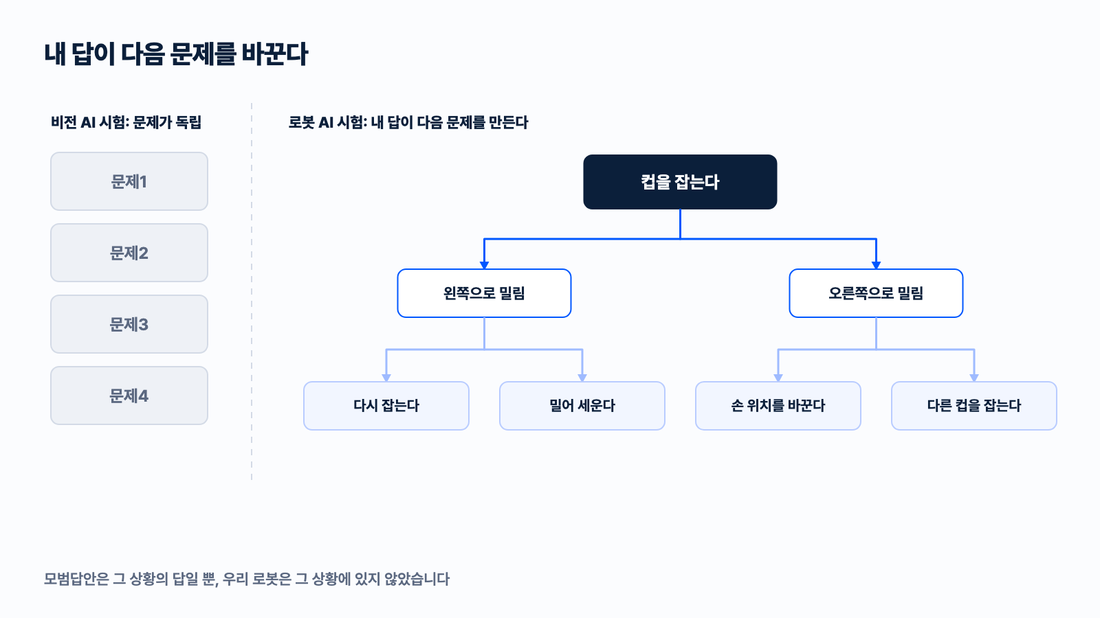 내 답이 다음 문제를 바꾼다: 비전 AI 시험은 문제가 독립이고 로봇 AI 시험은 행동이 다음 문제를 만든다
