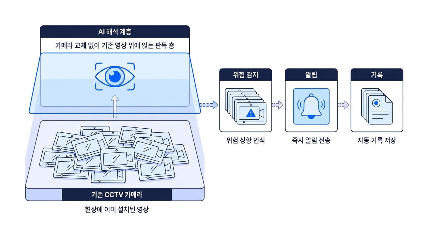 AI CCTV 영상관제 구조도: 현장에 이미 설치된 CCTV 카메라 영상 위에 AI 해석 계층이 얹혀 위험 감지, 알림, 기록으로 이어지는 흐름