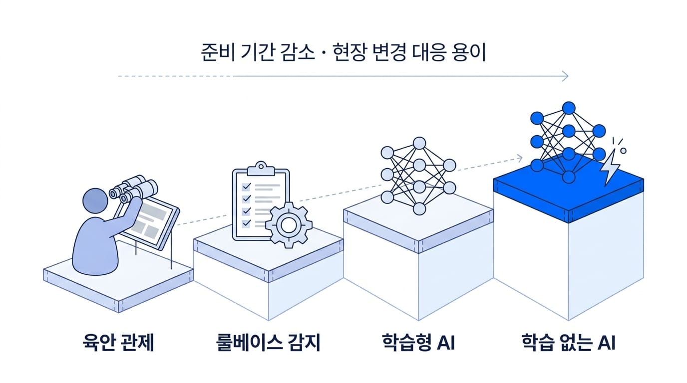 관제 방식 4종 비교: 육안 관제, 룰베이스 감지, 학습형 AI, 학습 없는 AI 순으로 준비 기간이 짧아지고 현장 변경 대응이 쉬워지는 흐름