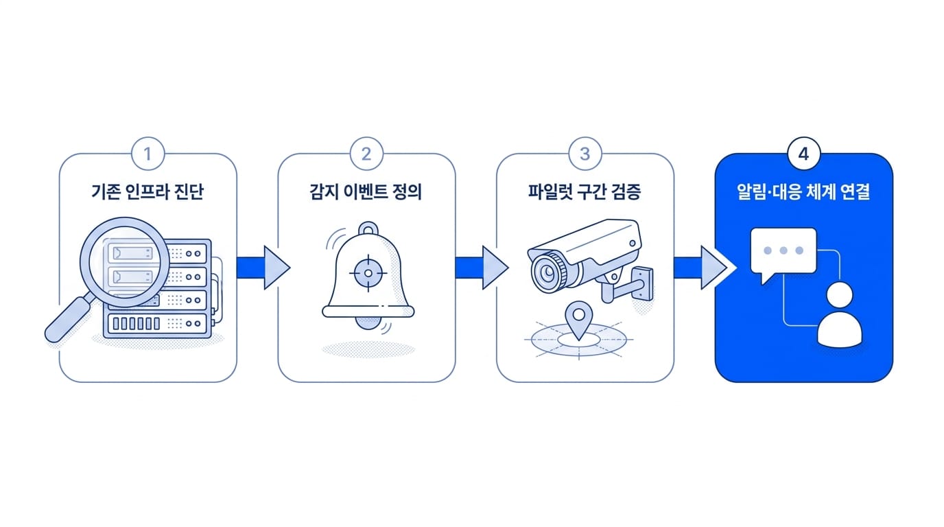 AI CCTV 영상관제 도입 4단계: 기존 인프라 진단, 감지 이벤트 정의, 파일럿 구간 검증, 알림·대응 체계 연결