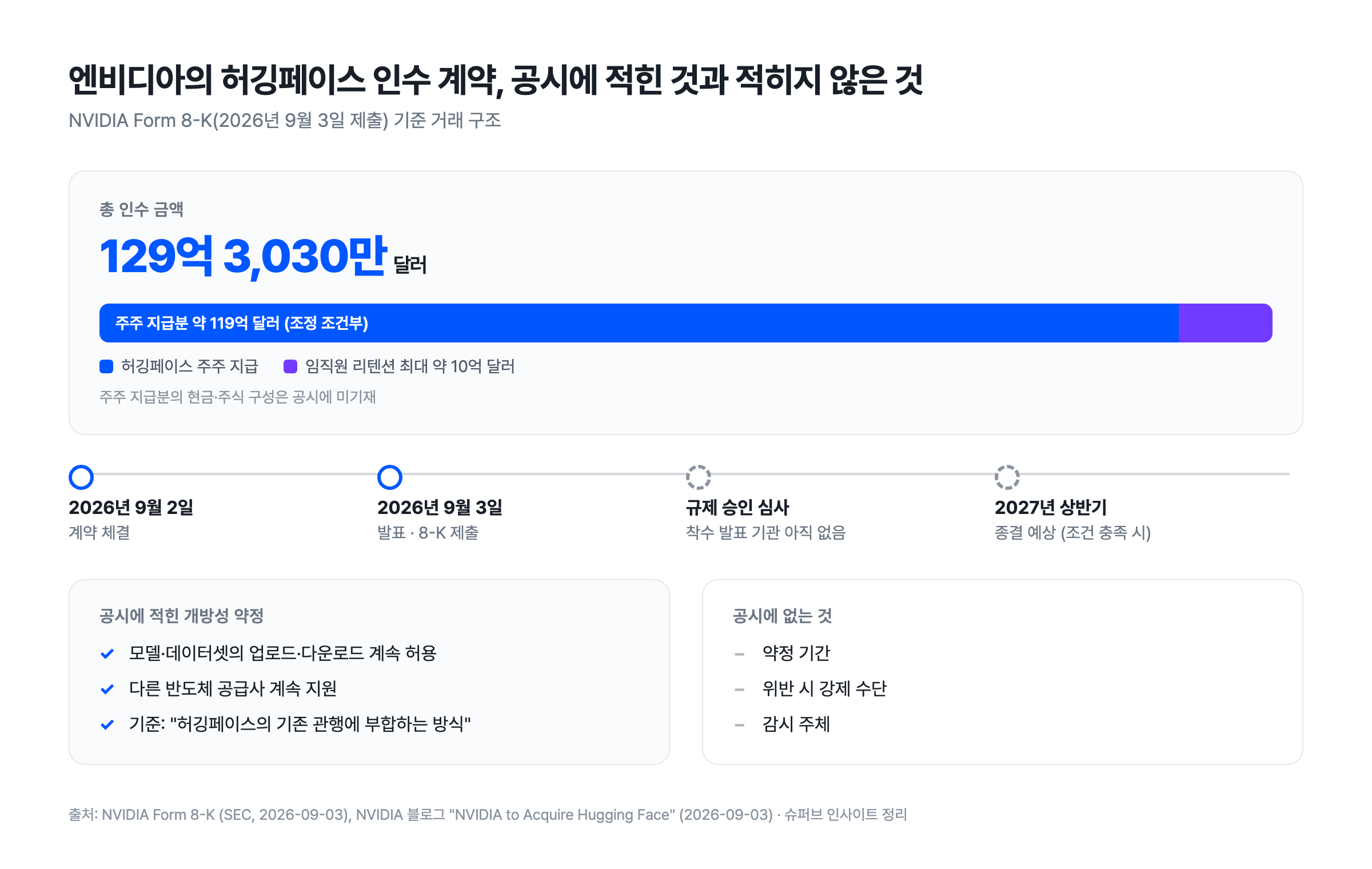 엔비디아의 허깅페이스 인수 계약 거래 구조와 개방성 약정 정리