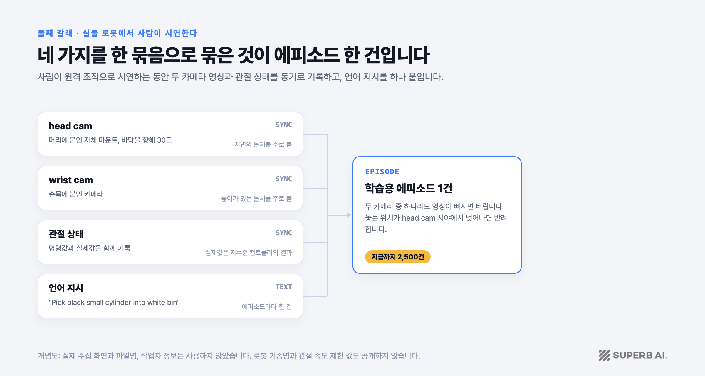 둘째 갈래 실물 로봇 데이터 수집 개념도: head cam과 wrist cam 영상, 관절 상태, 언어 지시가 학습용 에피소드 한 건으로 묶이는 구조