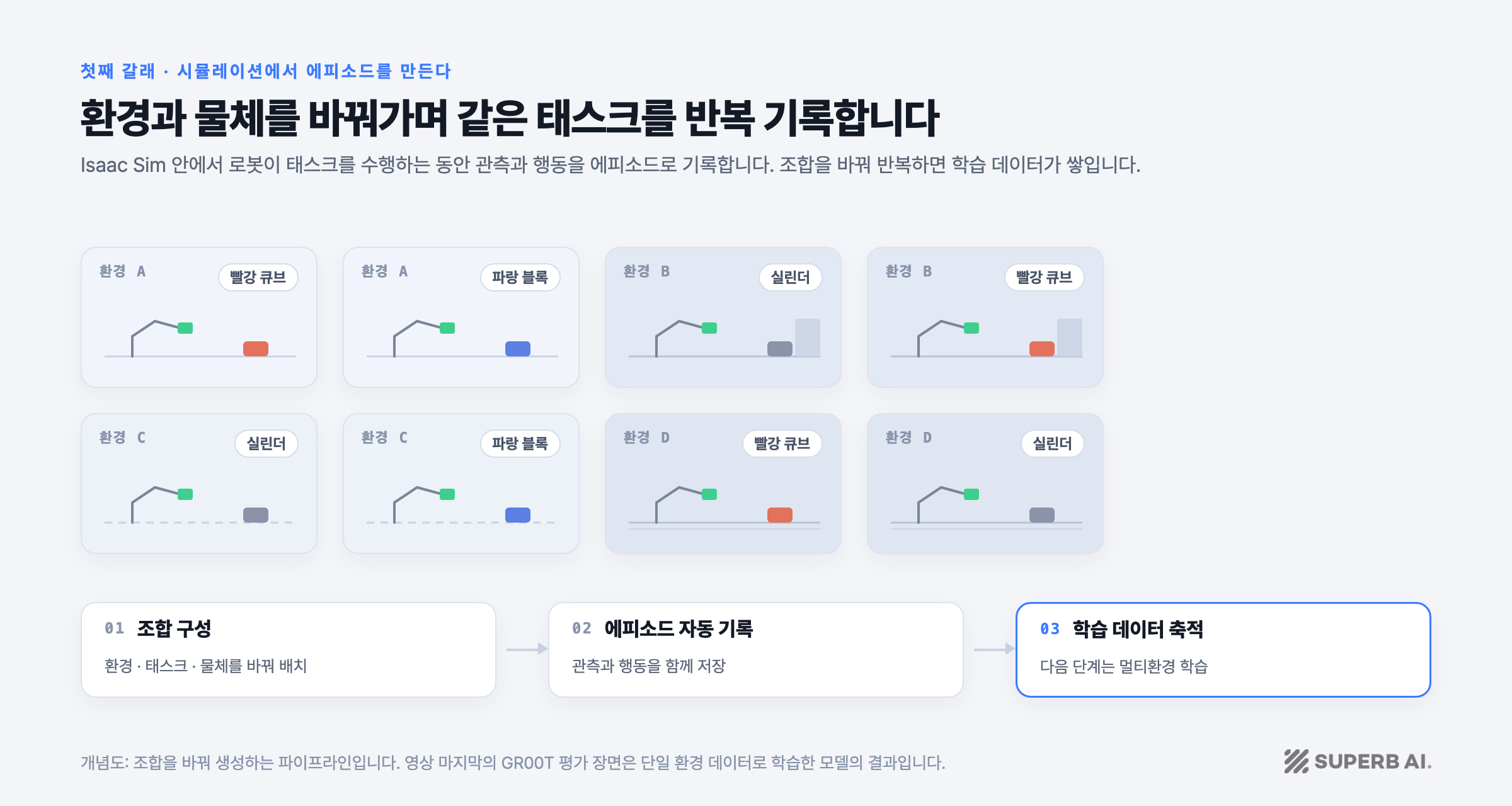 첫째 갈래 시뮬레이션 에피소드 생성 개념도: 환경과 물체 조합을 바꿔가며 같은 태스크를 반복 기록해 학습 데이터를 쌓는 3단 공정