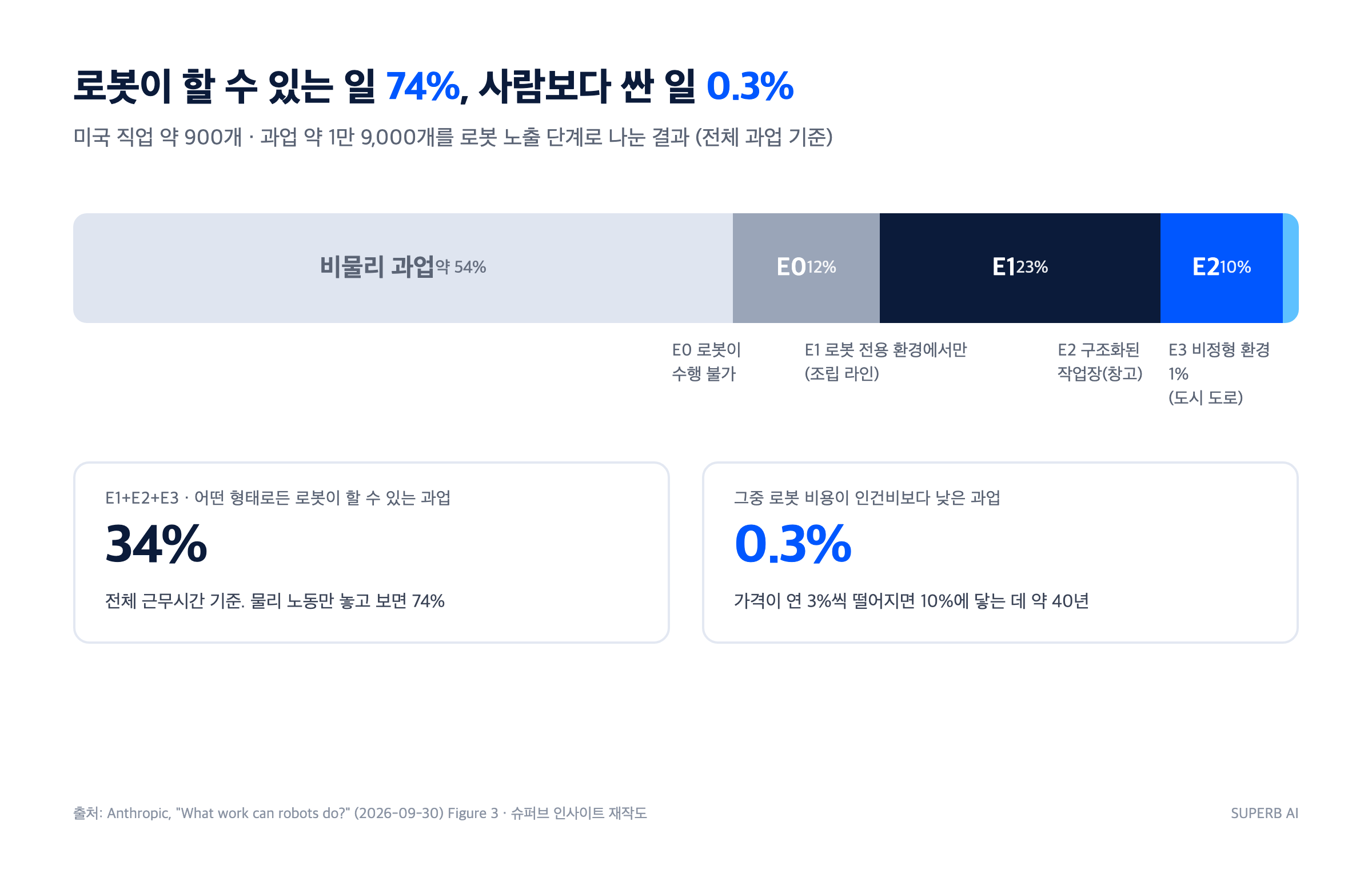 로봇 노출 단계별 과업 비중과 비용 경쟁력
