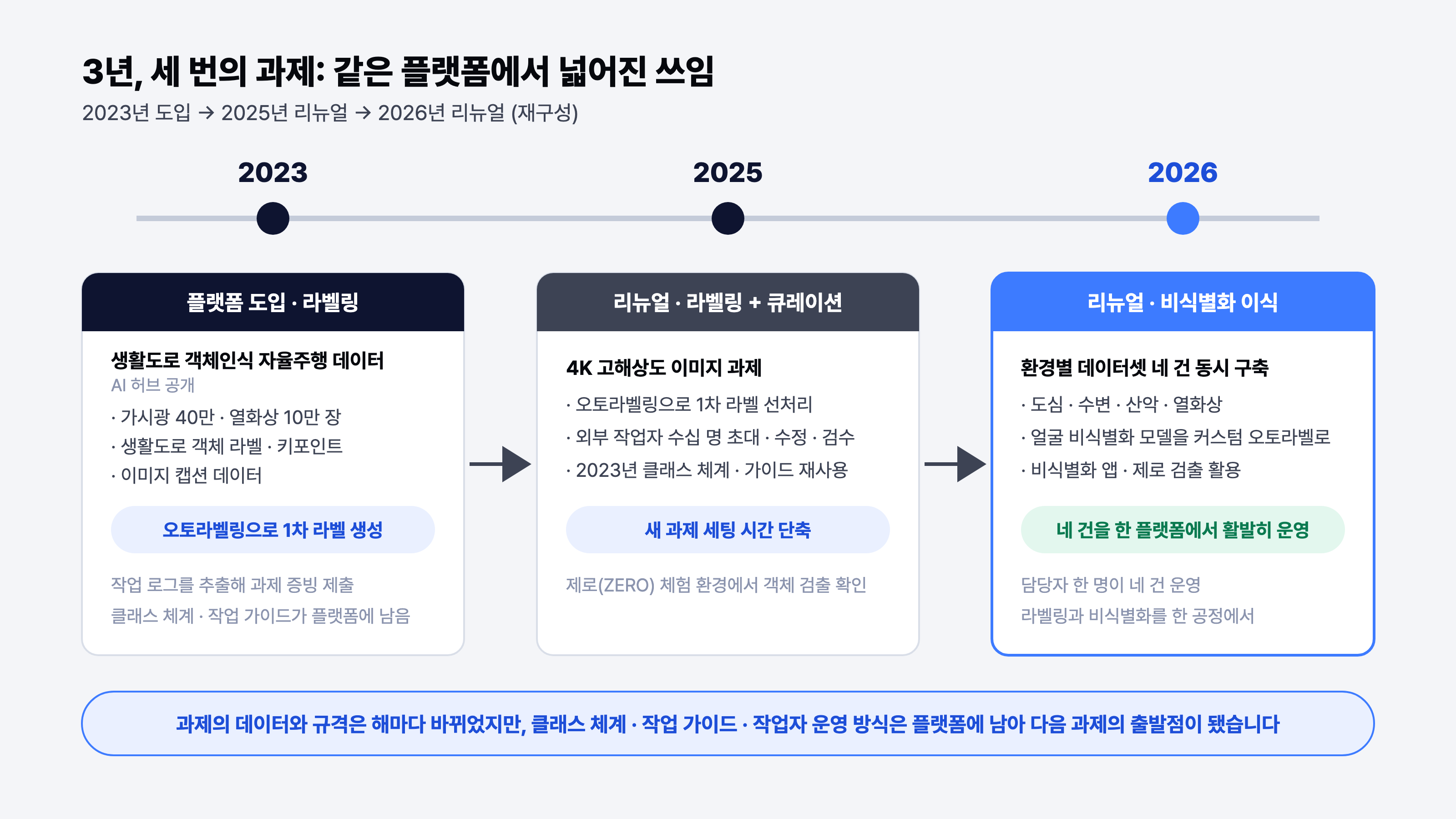 엘에프아이티의 3년 타임라인 도식: 2023년 생활도로 자율주행 데이터셋 구축, 2025년 라벨링과 큐레이션 리뉴얼, 2026년 비식별화 공정 통합