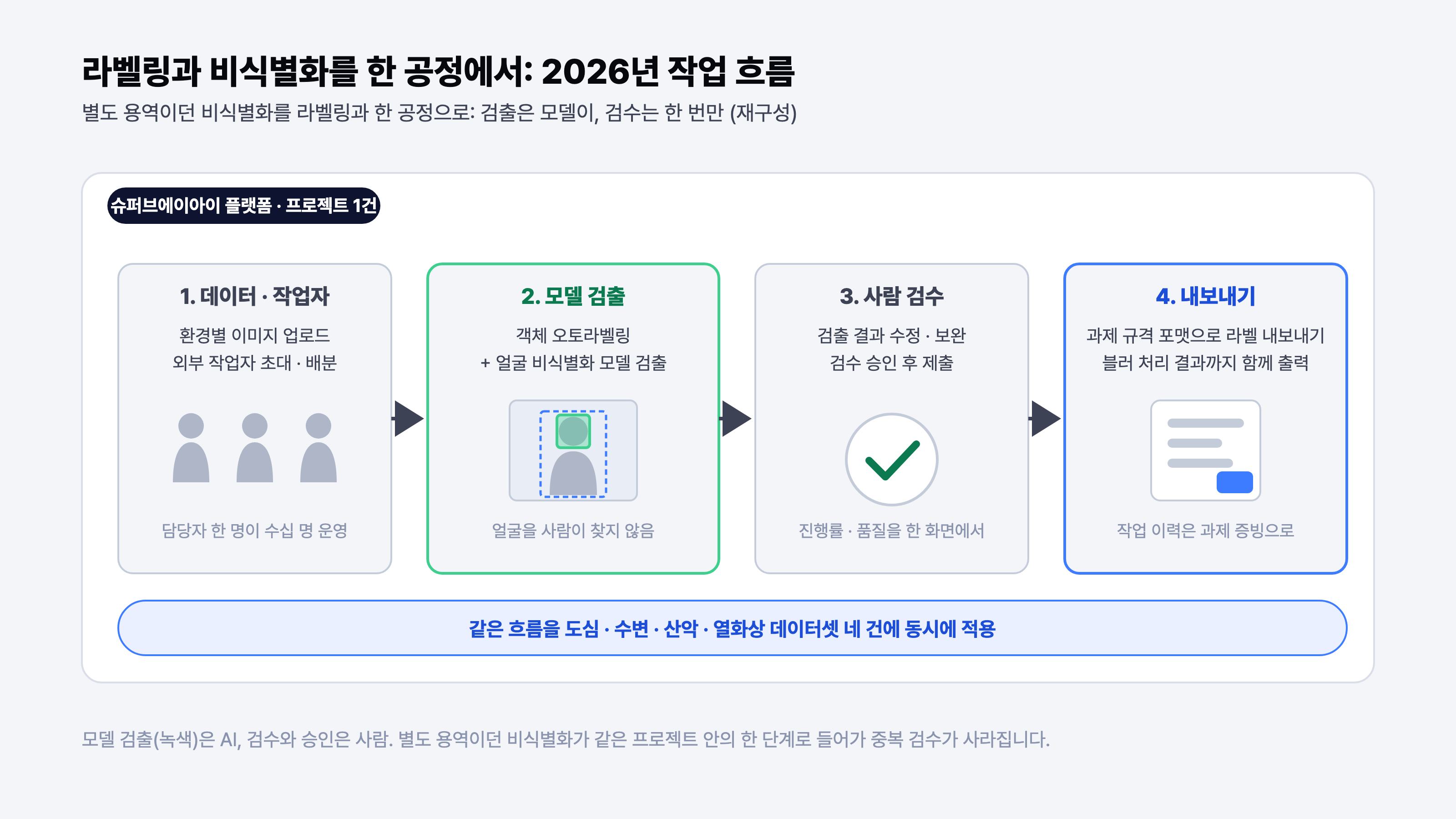 라벨링과 비식별화를 한 공정에서 처리하는 2026년 작업 흐름 도식: 데이터·작업자, 모델 검출, 사람 검수, 내보내기