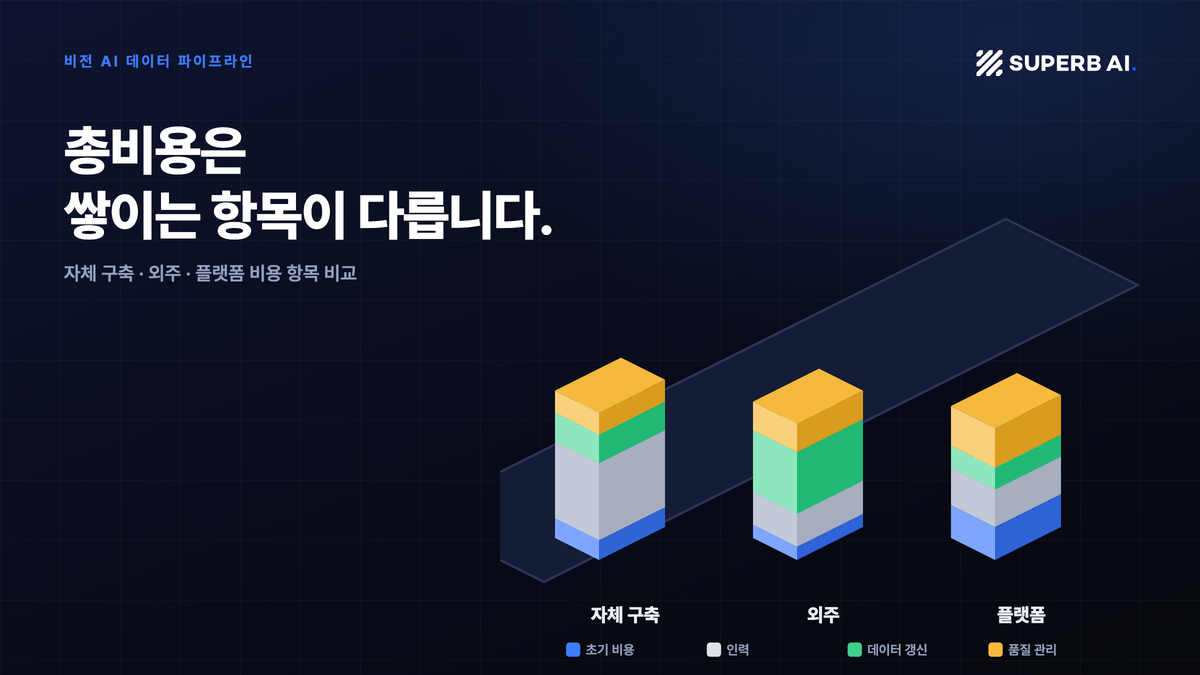 자체 구축 vs 외주 vs 플랫폼: 비전 AI 데이터 파이프라인 총비용 섬네일