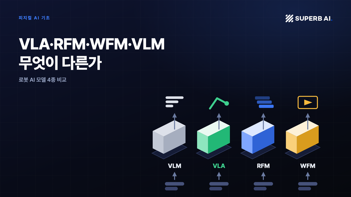 VLA·RFM·WFM·VLM은 무엇이 다른가: 로봇 AI 모델 4종 비교 섬네일
