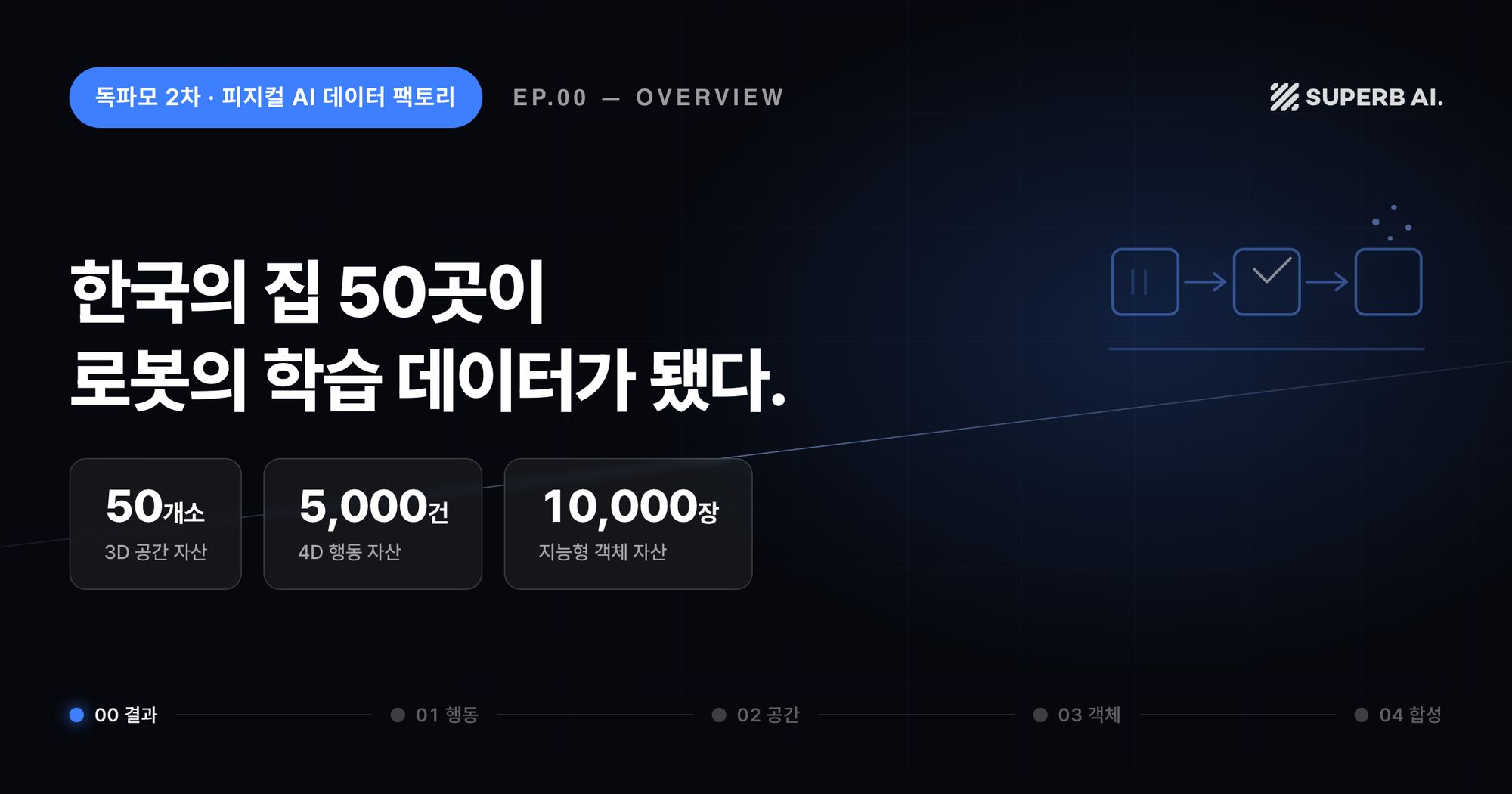 독파모 2차 결과: 한국의 집 50곳이 로봇의 학습 데이터가 됐다