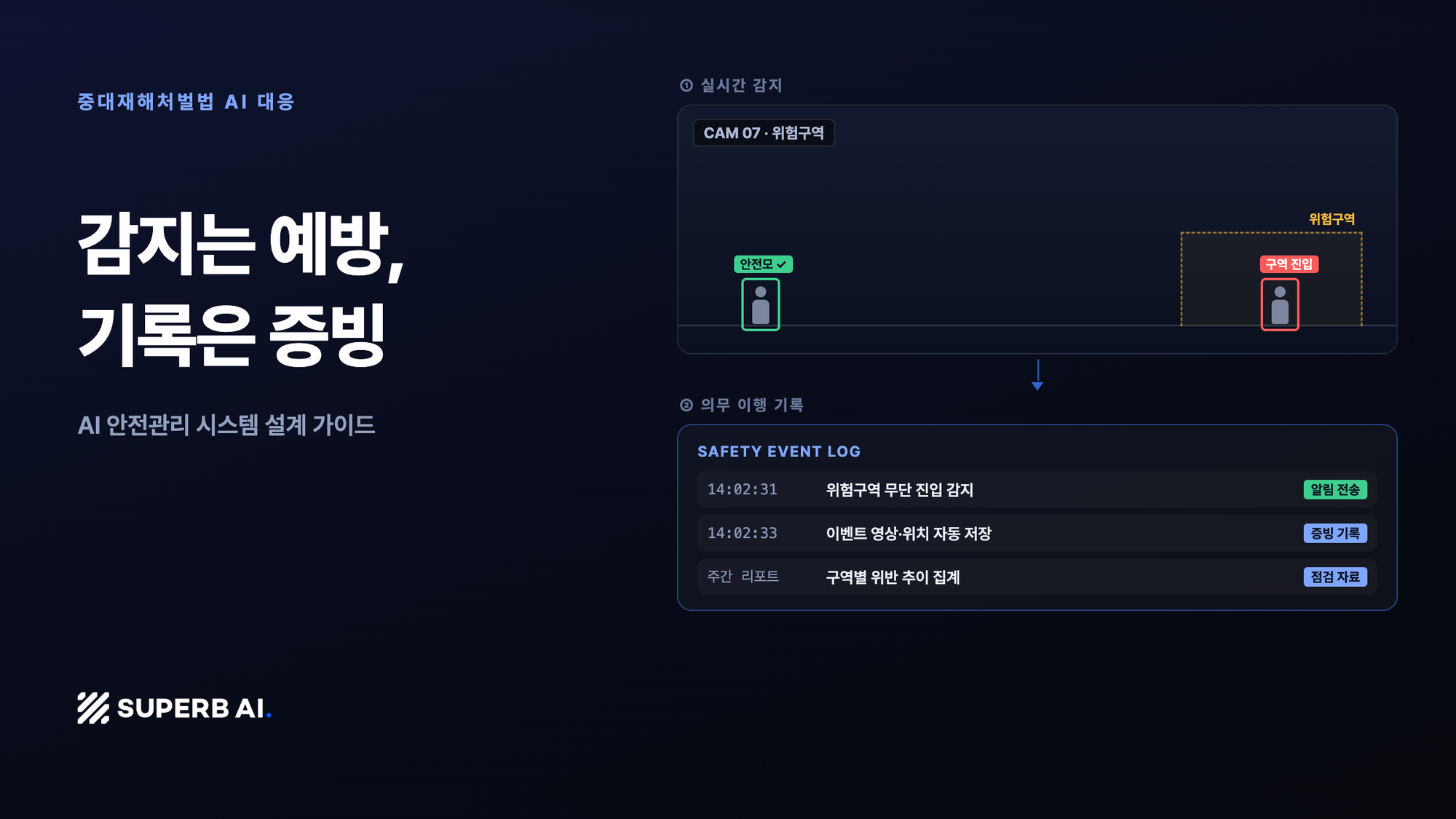 중대재해처벌법 AI 대응: 감지는 예방, 기록은 증빙