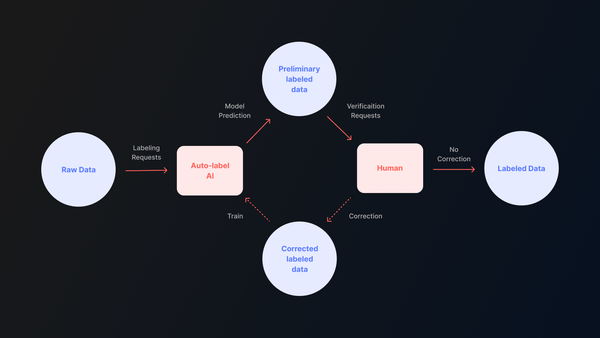 라벨링 자동화, 어떤 상황에서 필요할까요?