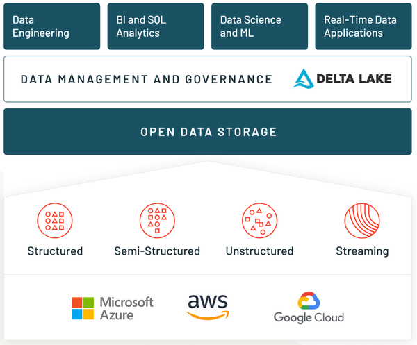 데이터 웨어하우스와 데이터 레이크의 차이를 아시나요