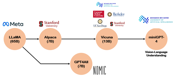 챗GPT 이외의 LLM에는 어떤 것들이 있을까?: 초거대언어모델의 경량화 트렌드